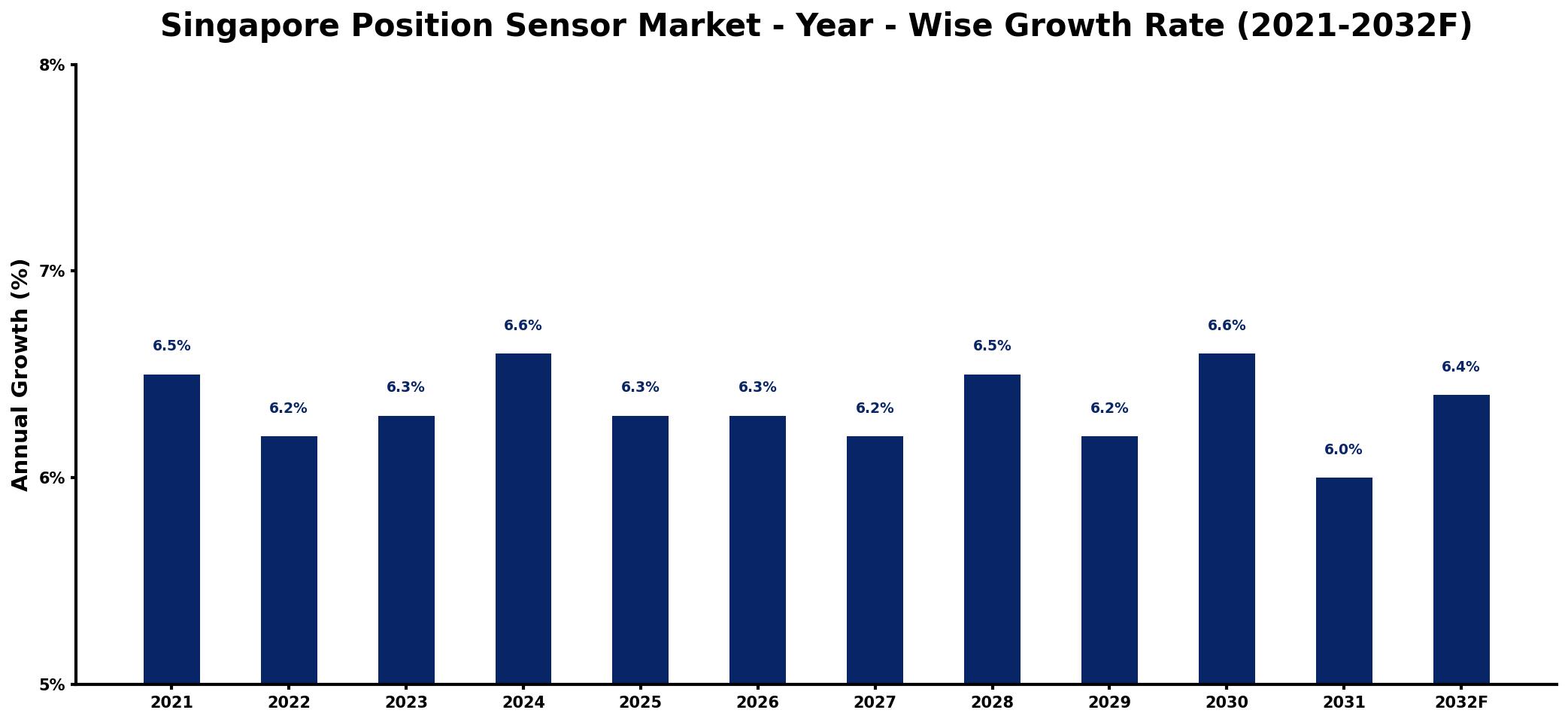 Singapore Position Sensor Market Year-wise Growth Rate and Key Drivers