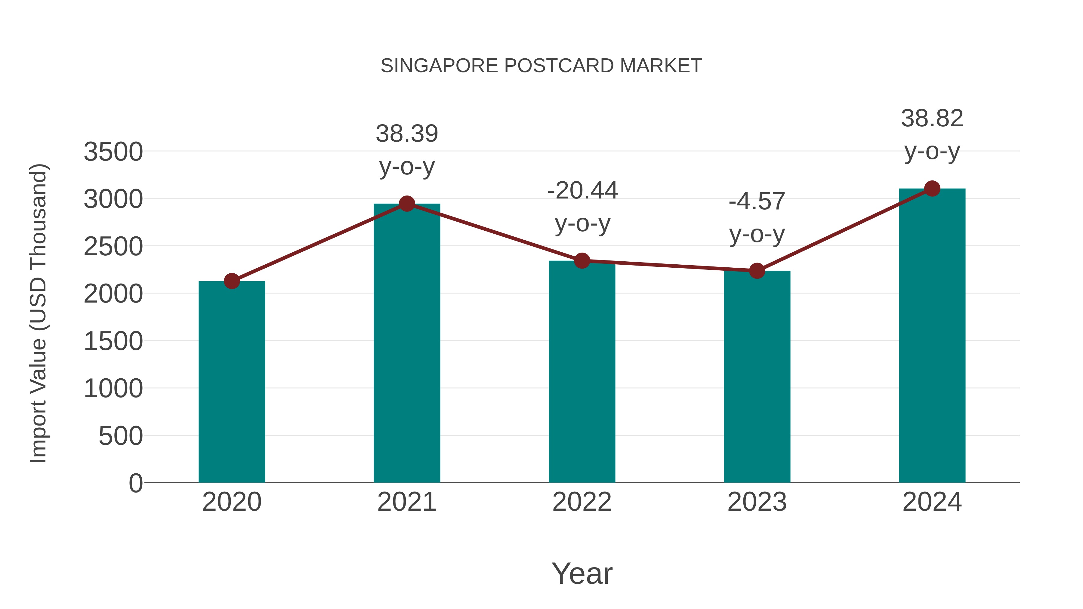 Singapore Postcard Market: Import Trend Analysis