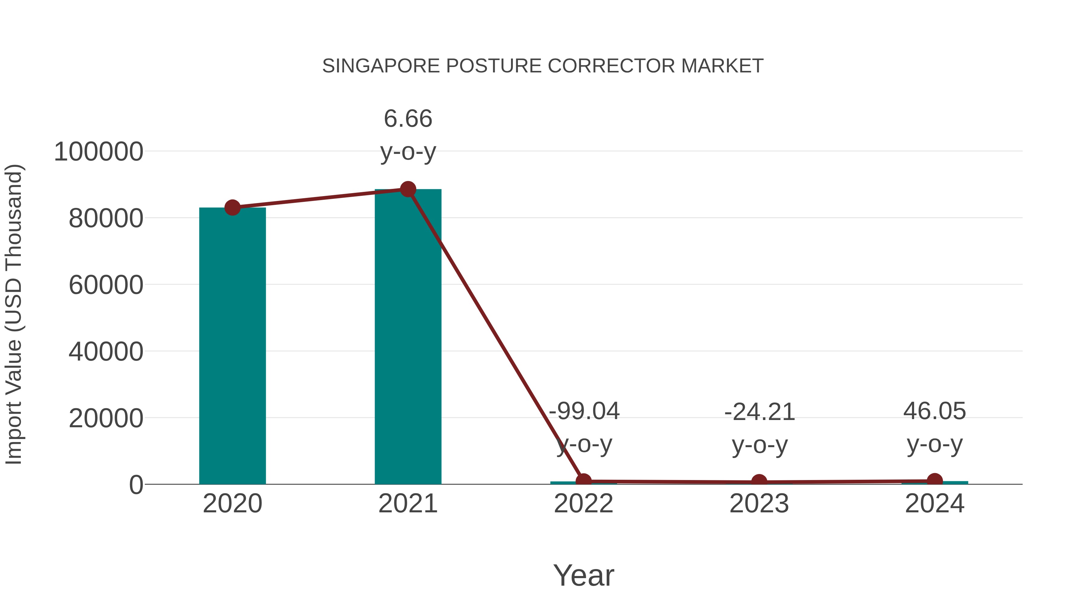 Singapore Posture Corrector Market: Import Trend Analysis