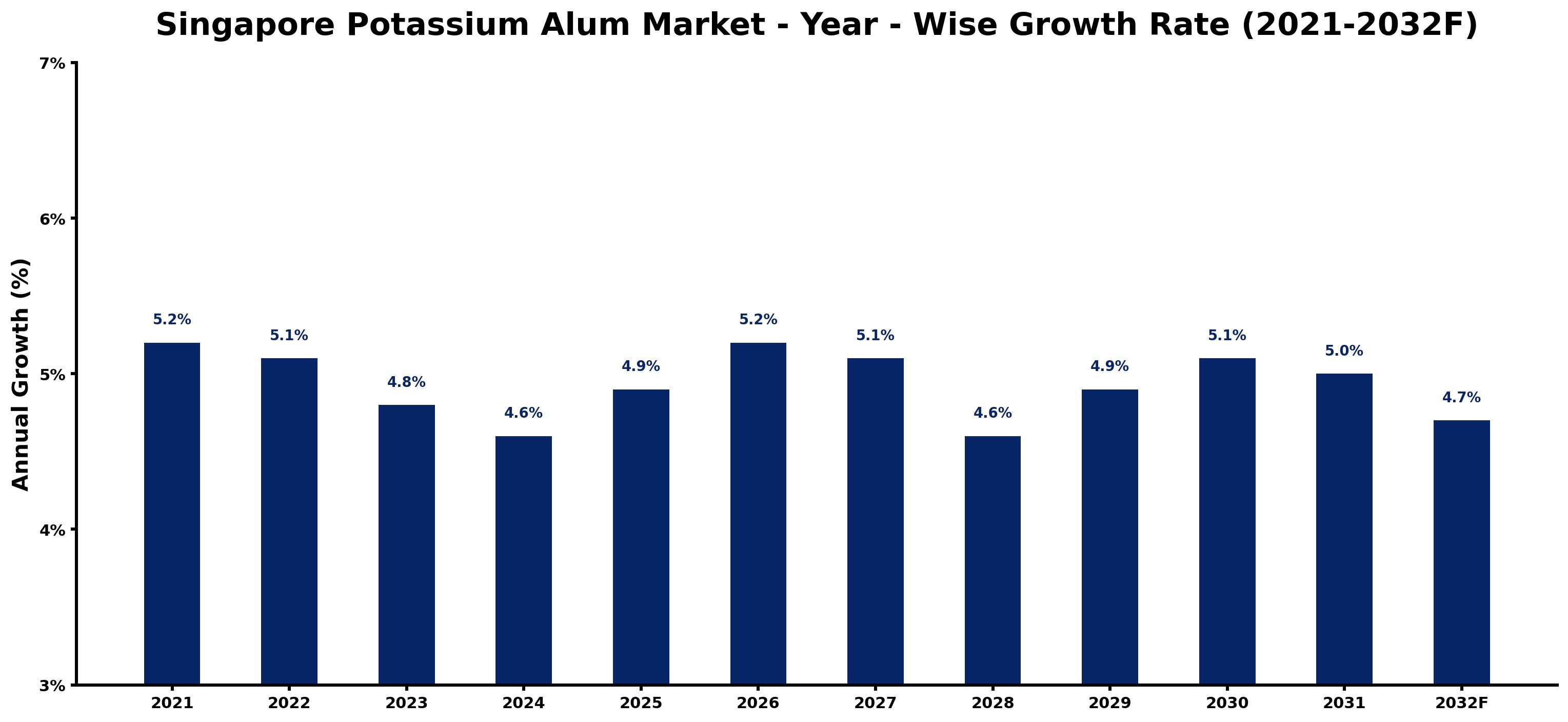 Singapore Potassium Alum Market Year-wise Growth Rate and Key Drivers