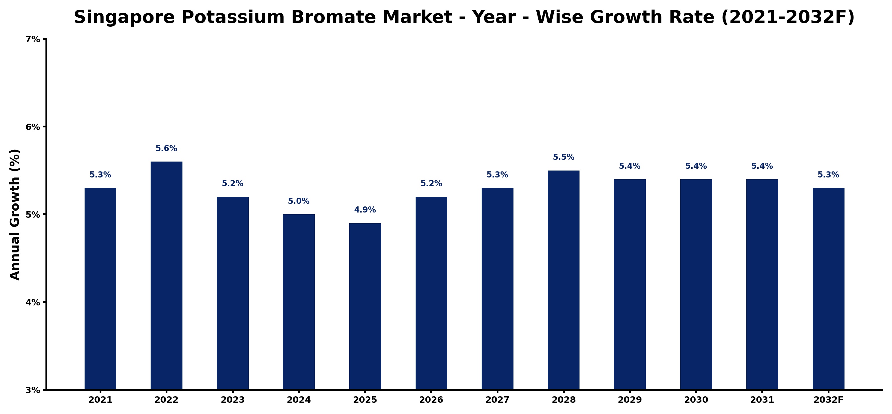 Singapore Potassium Bromate Market Year-wise Growth Rate and Key Drivers