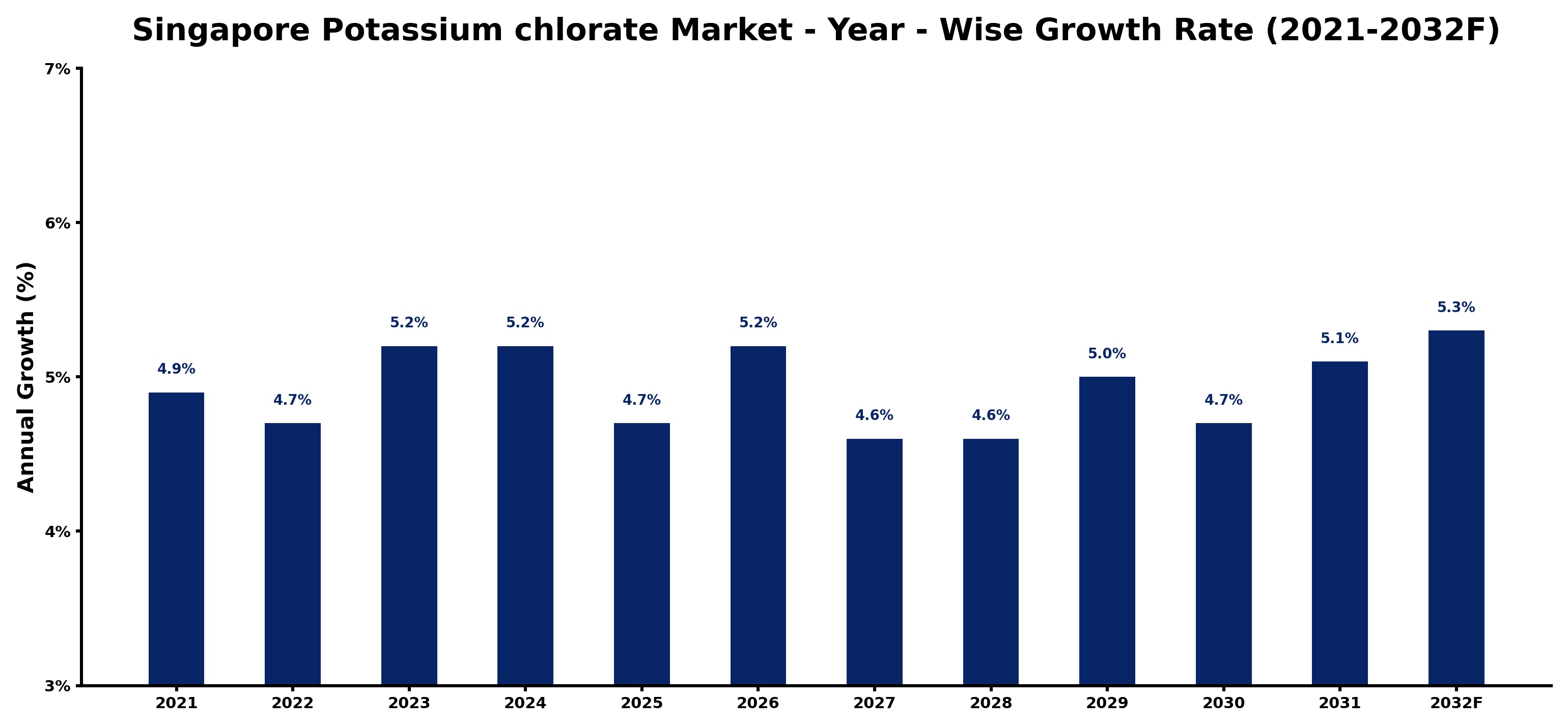 Singapore Potassium chlorate Market Year-wise Growth Rate and Key Drivers