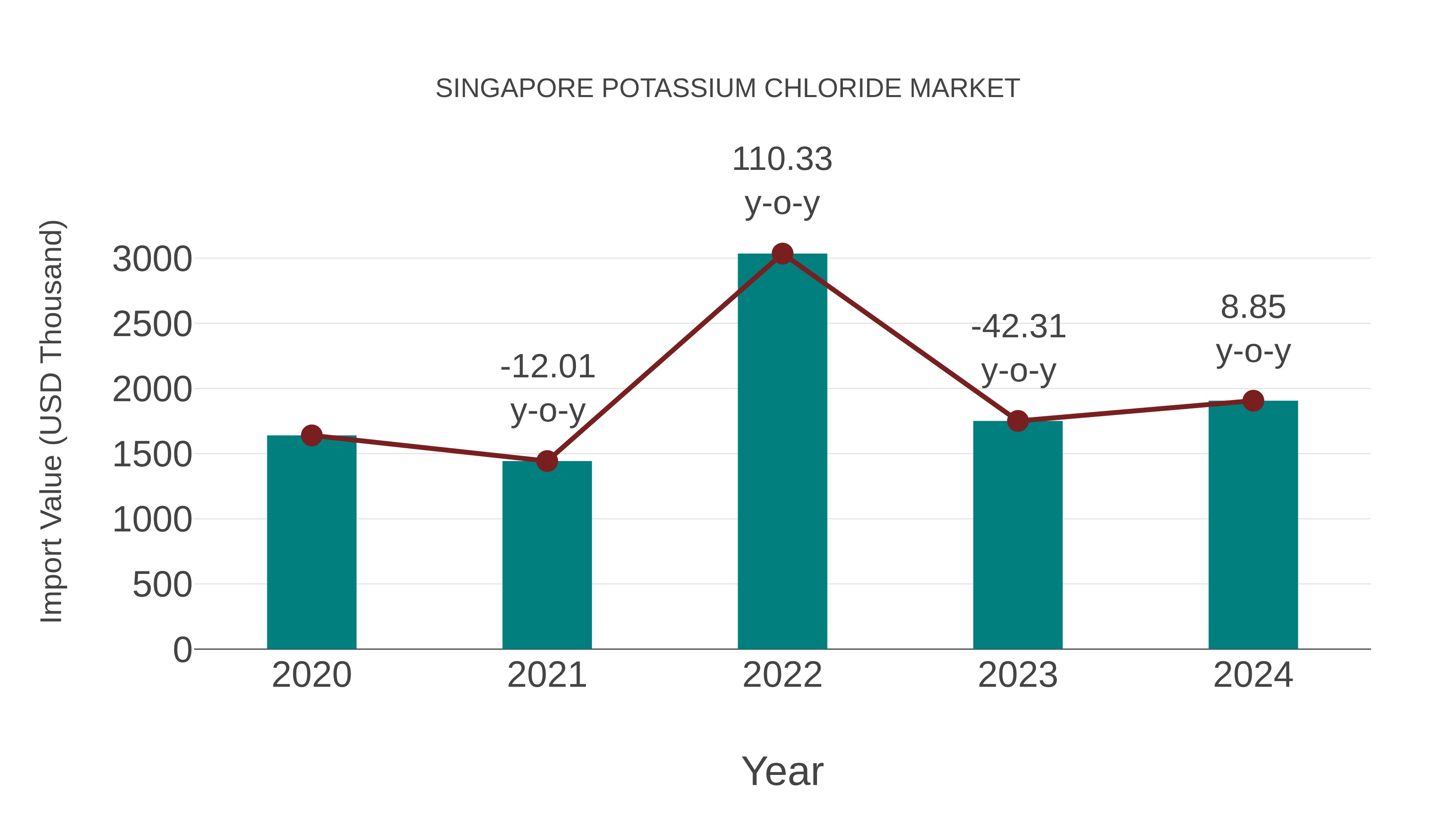  Singapore Potassium Chloride Market: Import Trend Analysis