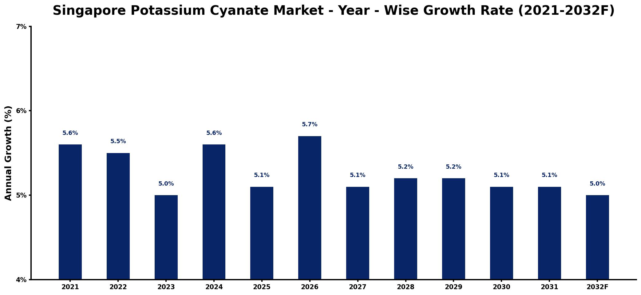 Singapore Potassium Cyanate Market Year-wise Growth Rate and Key Drivers