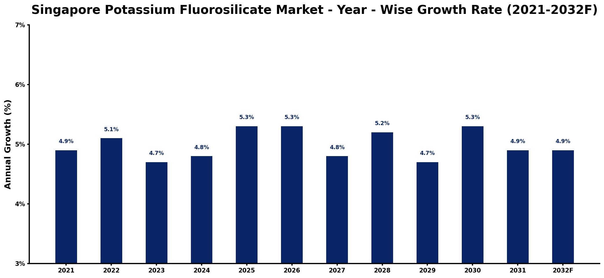 Singapore Potassium Fluorosilicate Market Year-wise Growth Rate and Key Drivers