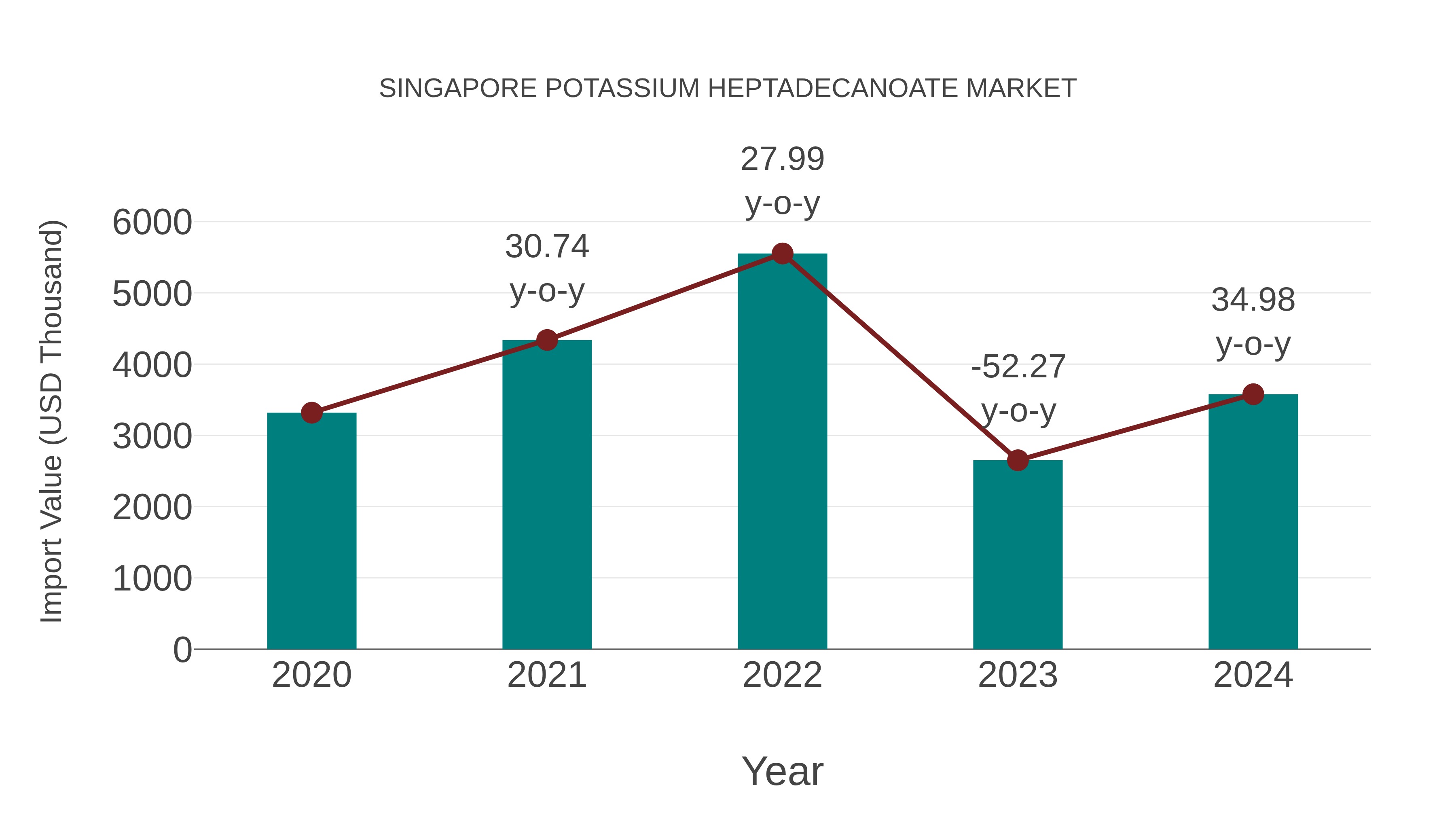  Singapore Potassium Heptadecanoate Market: Import Trend Analysis