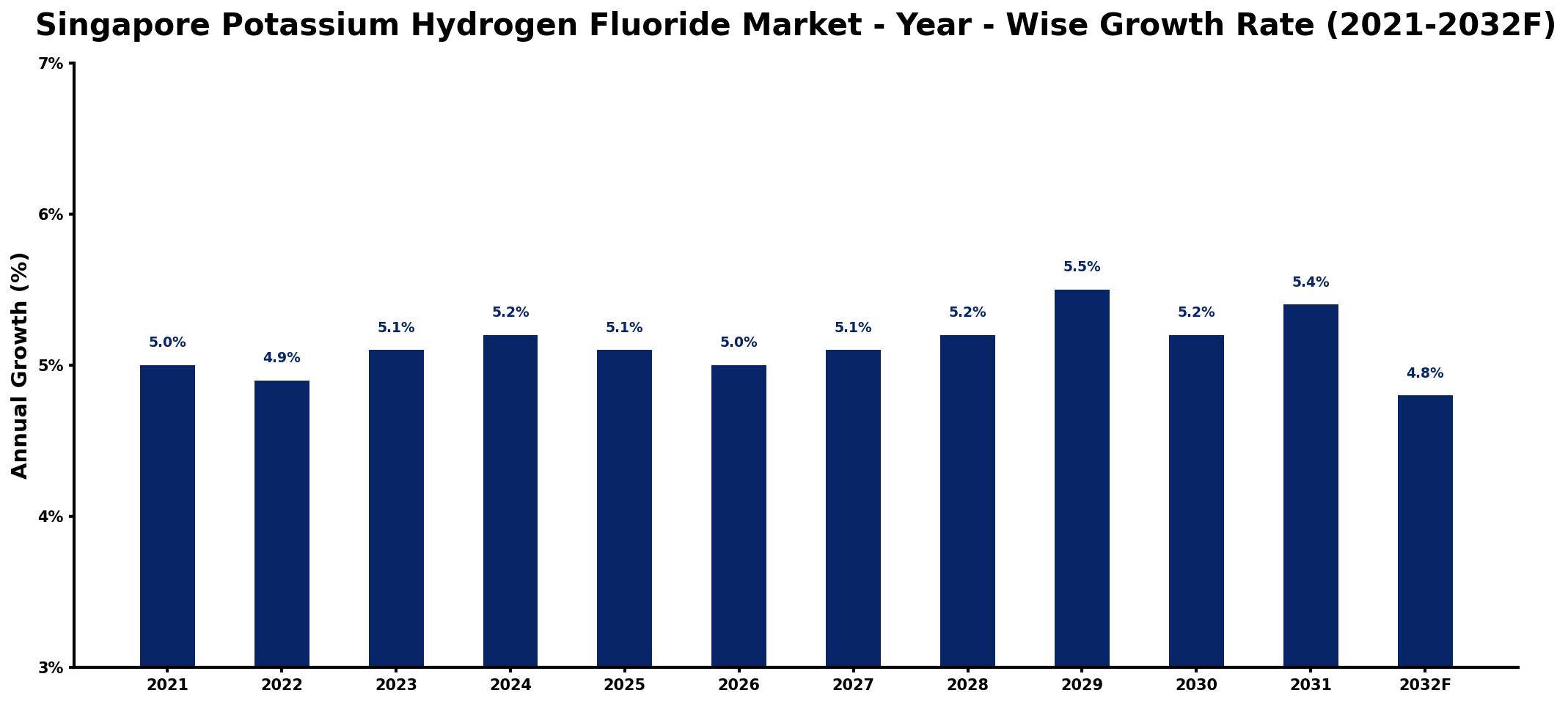 Singapore Potassium Hydrogen Fluoride Market Year-wise Growth Rate and Key Drivers