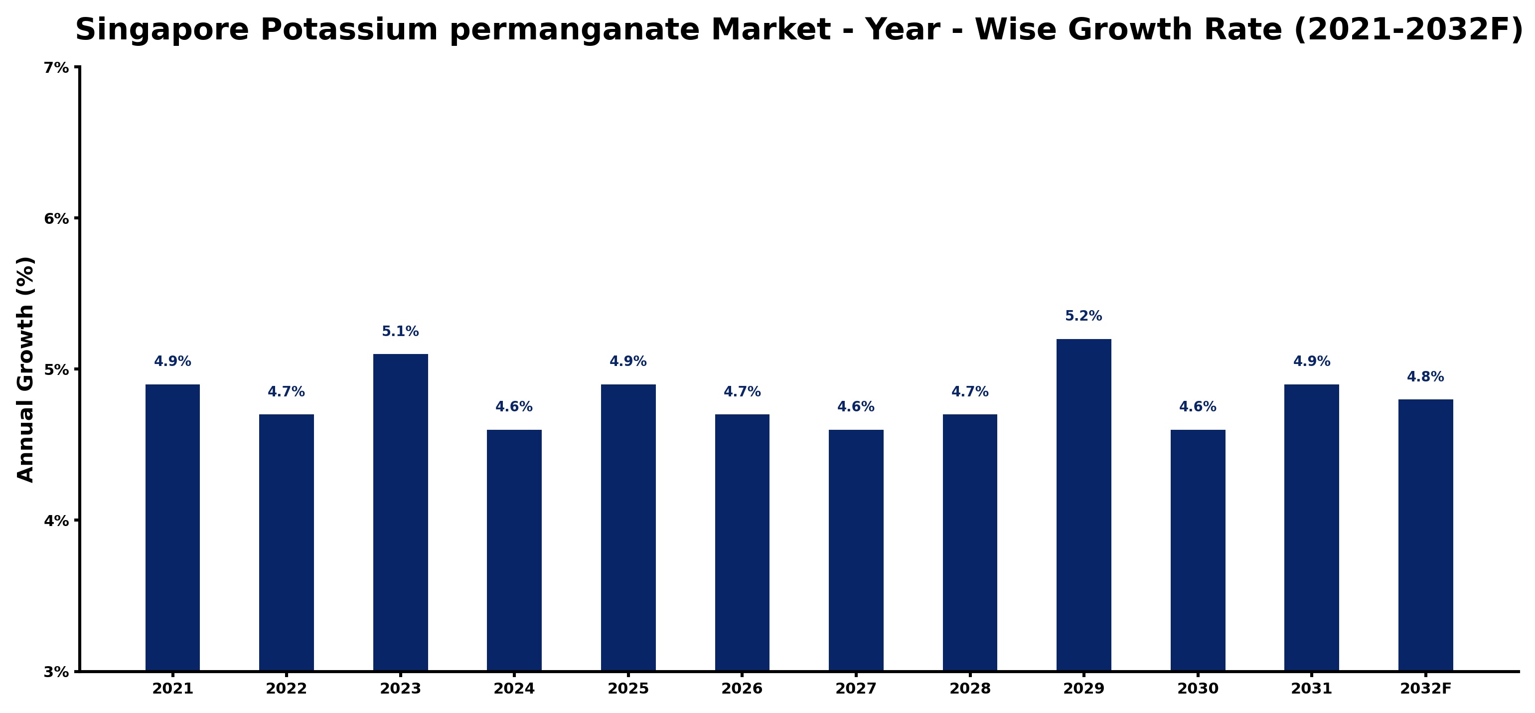 Singapore Potassium permanganate Market Year-wise Growth Rate and Key Drivers