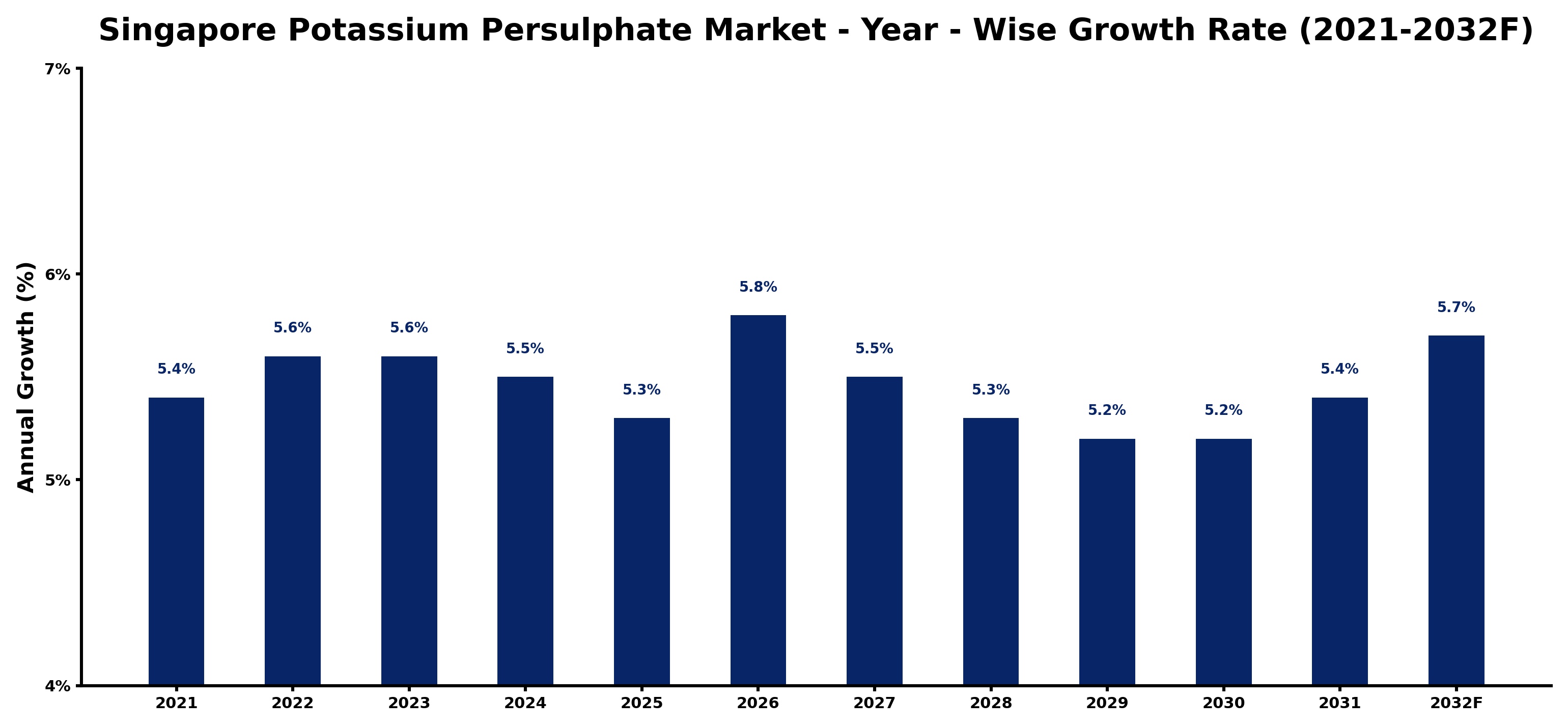 Singapore Potassium Persulphate Market Year-wise Growth Rate and Key Drivers