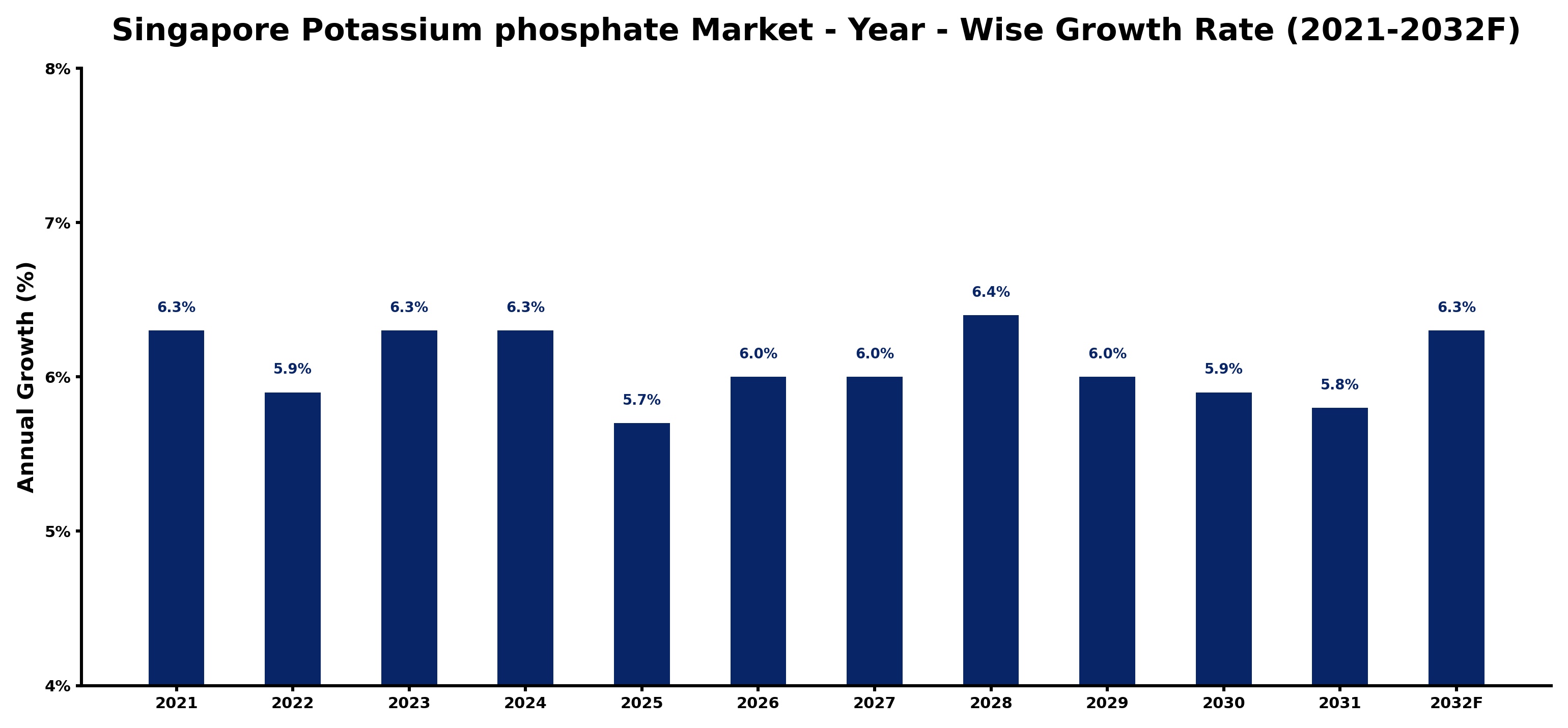Singapore Potassium phosphate Market Year-wise Growth Rate and Key Drivers