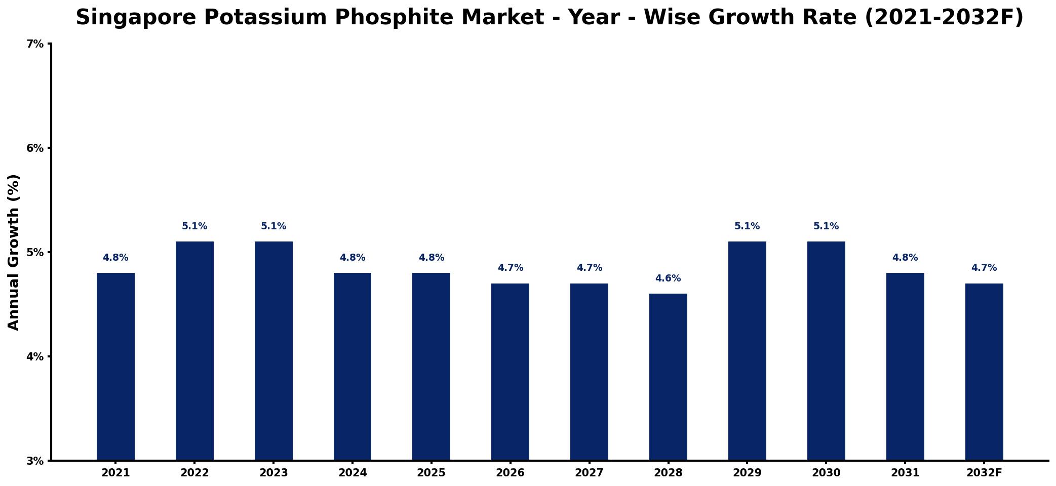 Singapore Potassium Phosphite Market Year-wise Growth Rate and Key Drivers