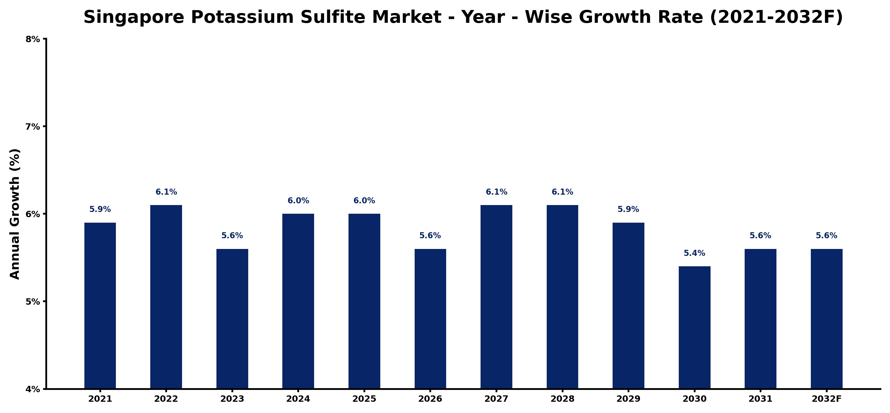 Singapore Potassium Sulfite Market Year-wise Growth Rate and Key Drivers