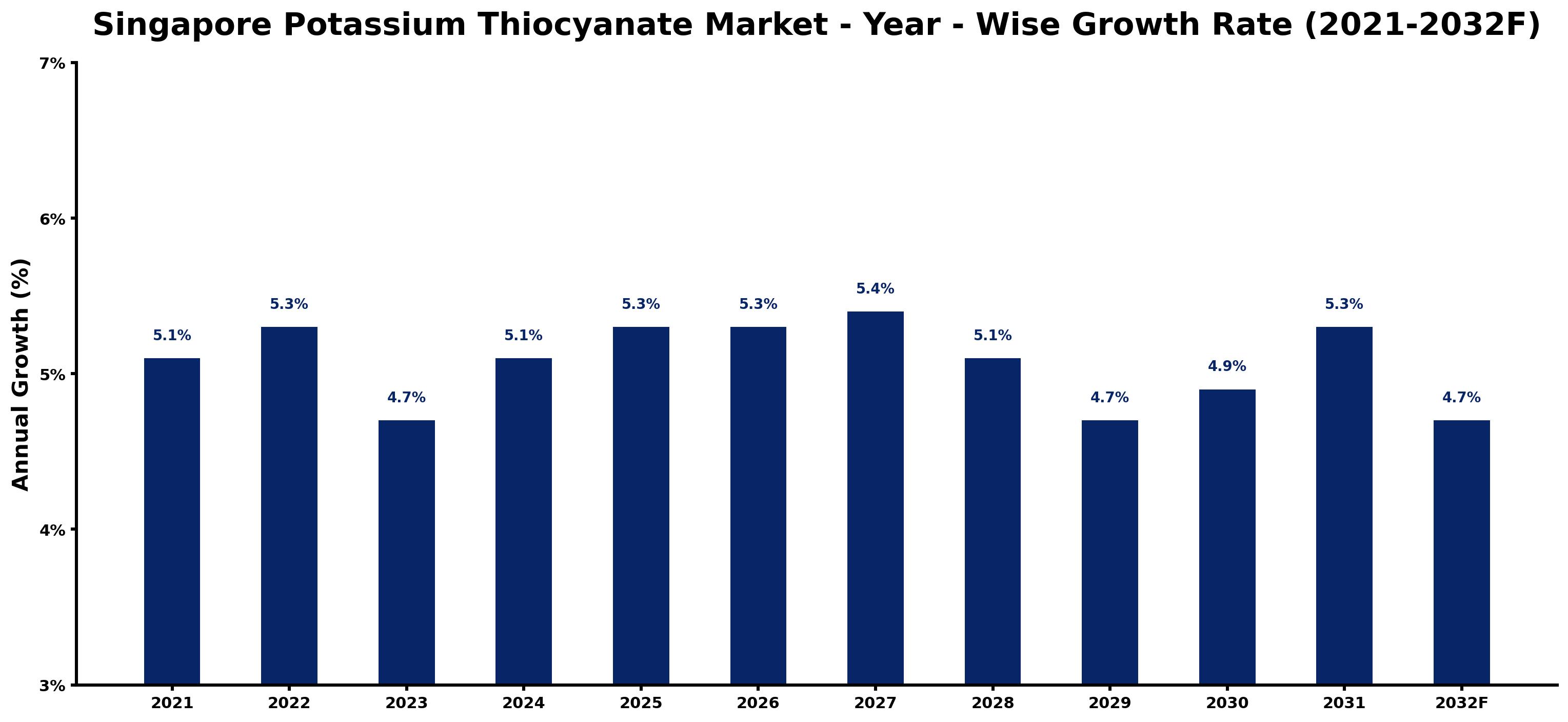 Singapore Potassium Thiocyanate Market Year-wise Growth Rate and Key Drivers