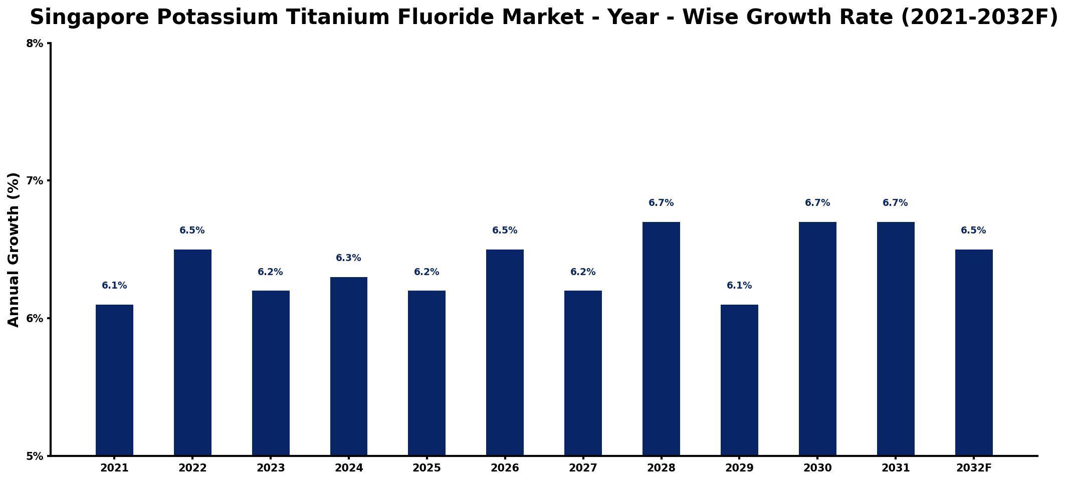 Singapore Potassium Titanium Fluoride Market Year-wise Growth Rate and Key Drivers