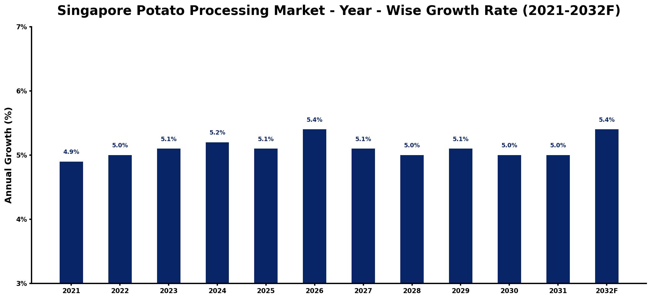 Singapore Potato Processing Market Year-wise Growth Rate and Key Drivers