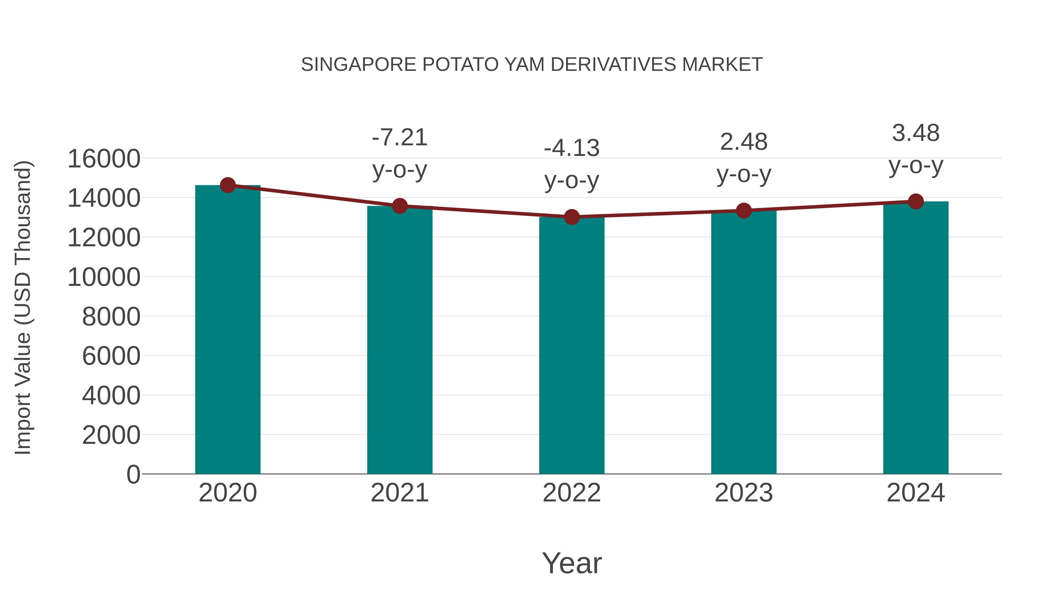  Singapore Potato Yam Derivatives Market: Import Trend Analysis