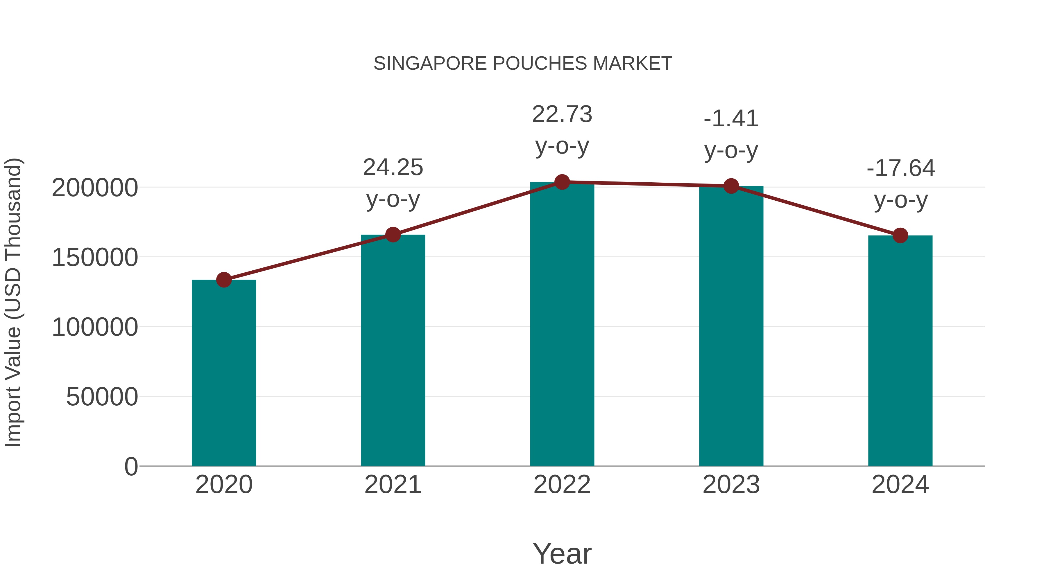  Singapore Pouches Market: Import Trend Analysis