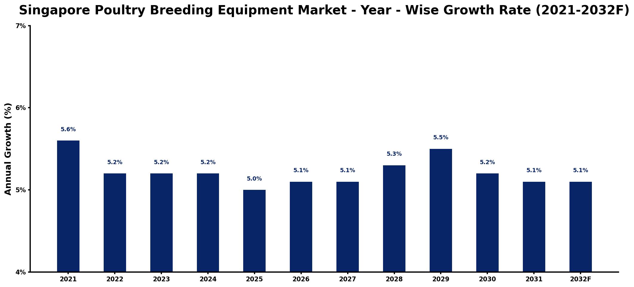 Singapore Poultry Breeding Equipment Market Year-wise Growth Rate and Key Drivers