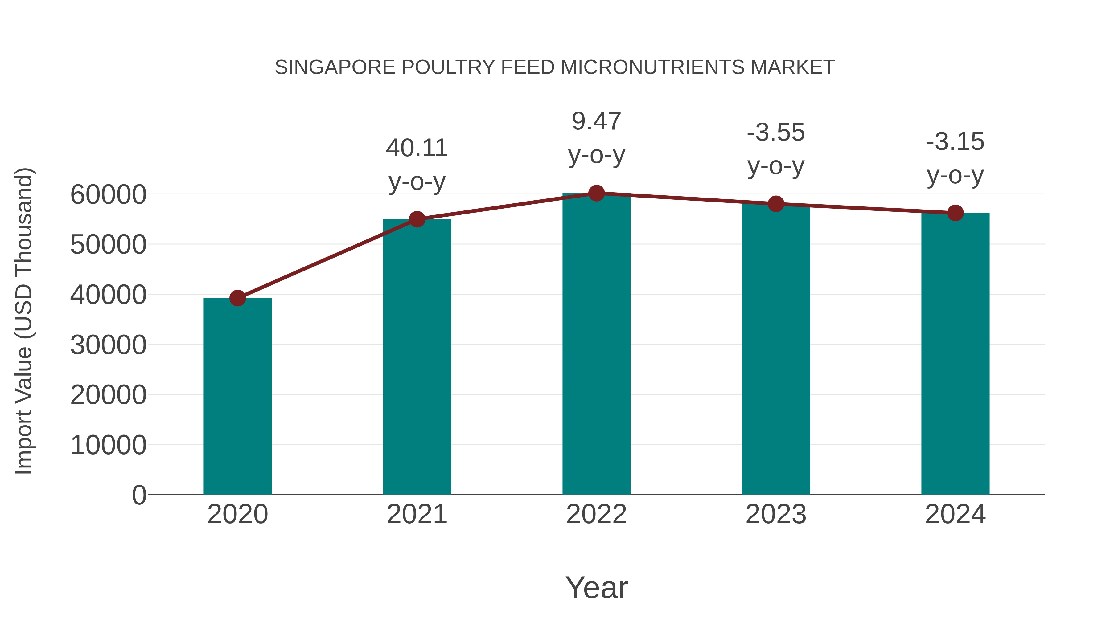 Singapore Poultry Feed Micronutrients Market: Import Trend Analysis