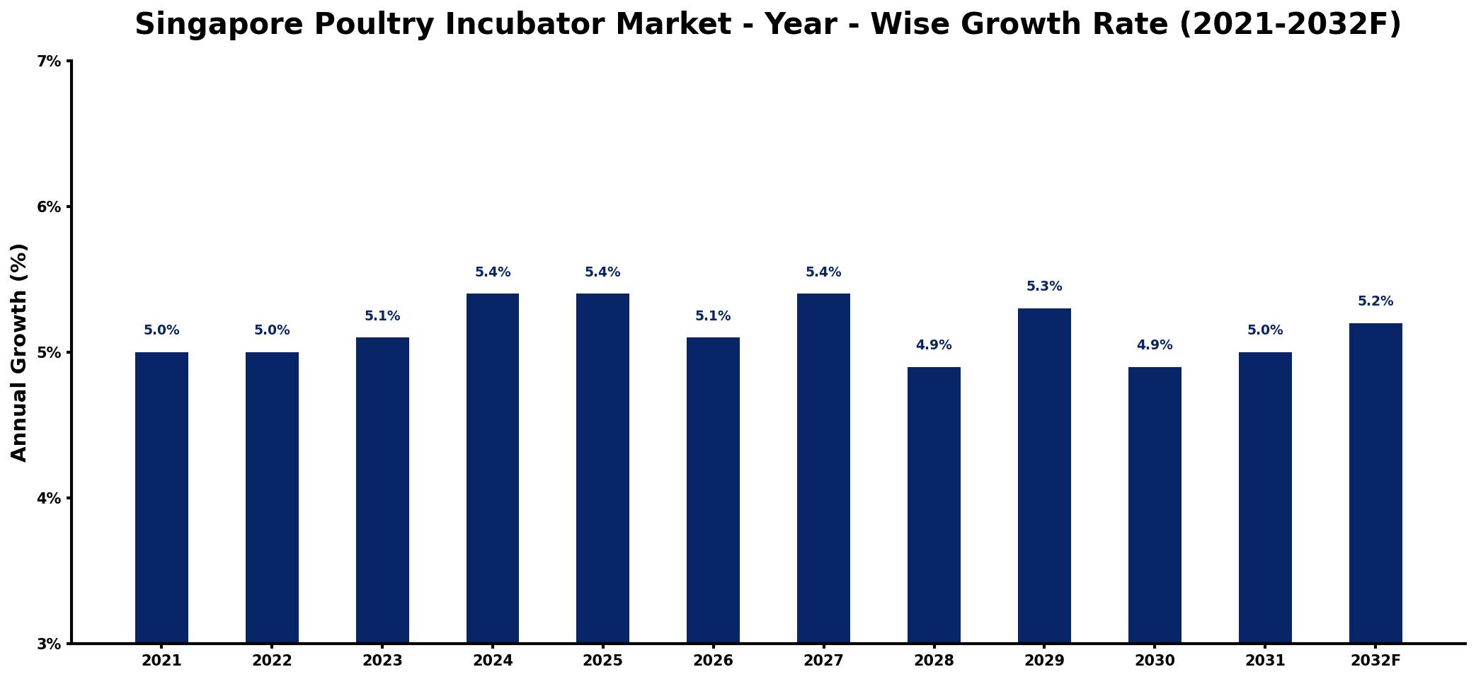 Singapore Poultry Incubator Market Year-wise Growth Rate and Key Drivers