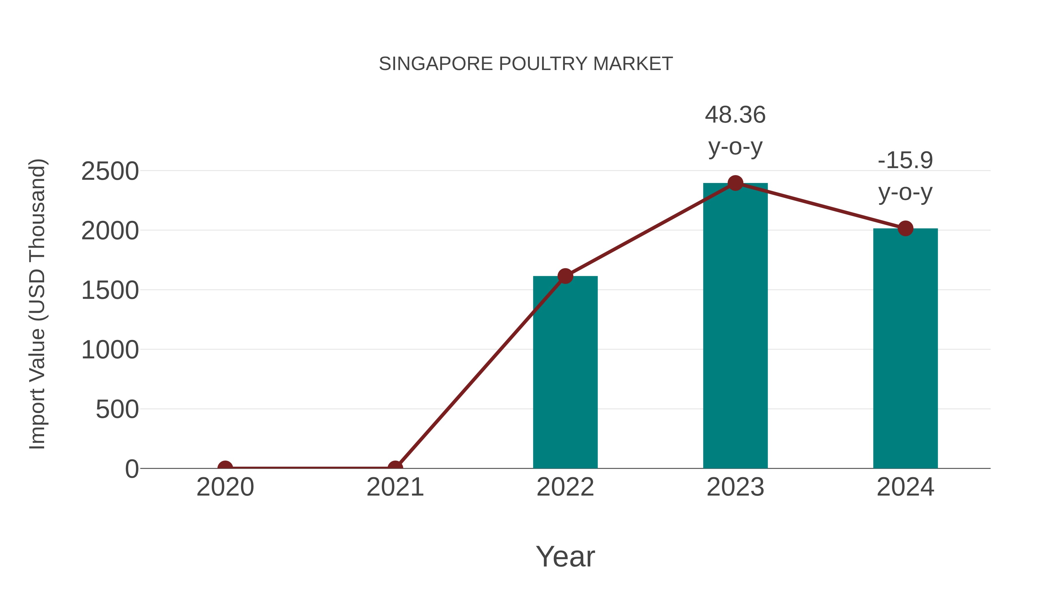  Singapore Poultry Market: Import Trend Analysis