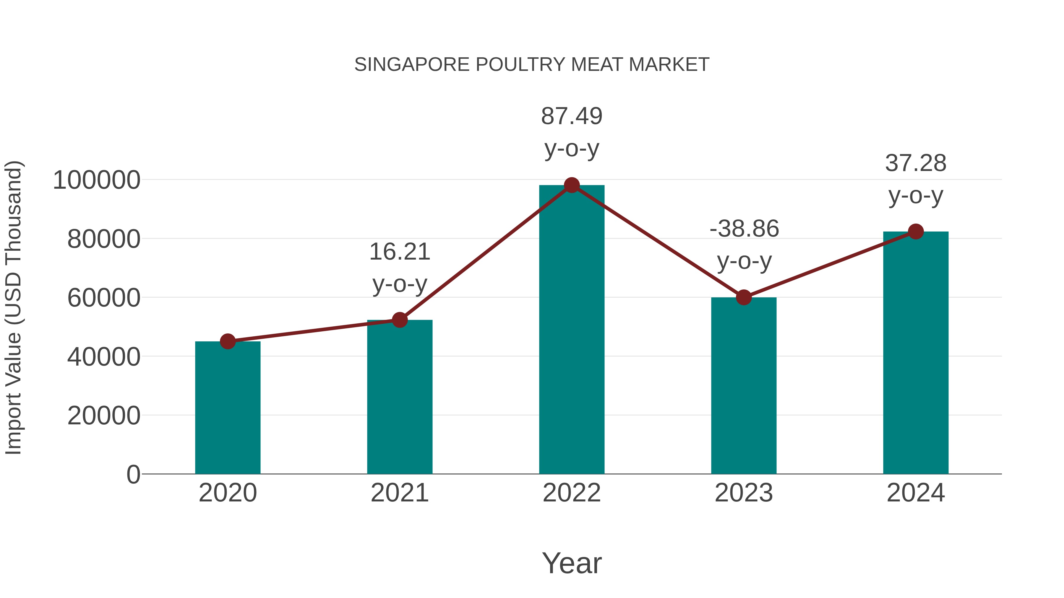 Singapore Poultry Meat Market: Import Trend Analysis