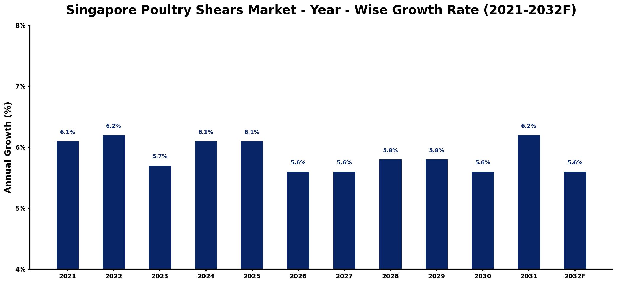 Singapore Poultry Shears Market Year-wise Growth Rate and Key Drivers