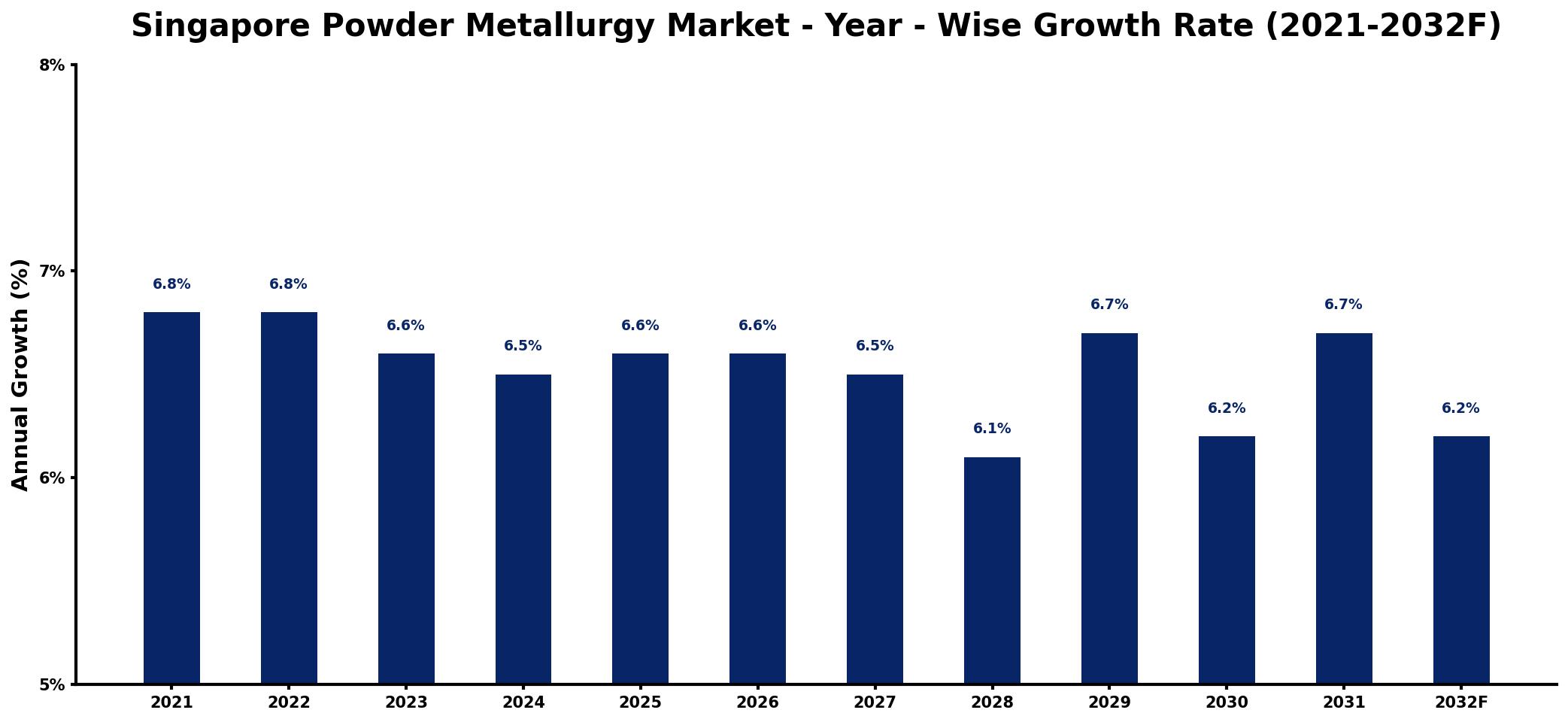 Singapore Powder Metallurgy Market Year-wise Growth Rate and Key Drivers