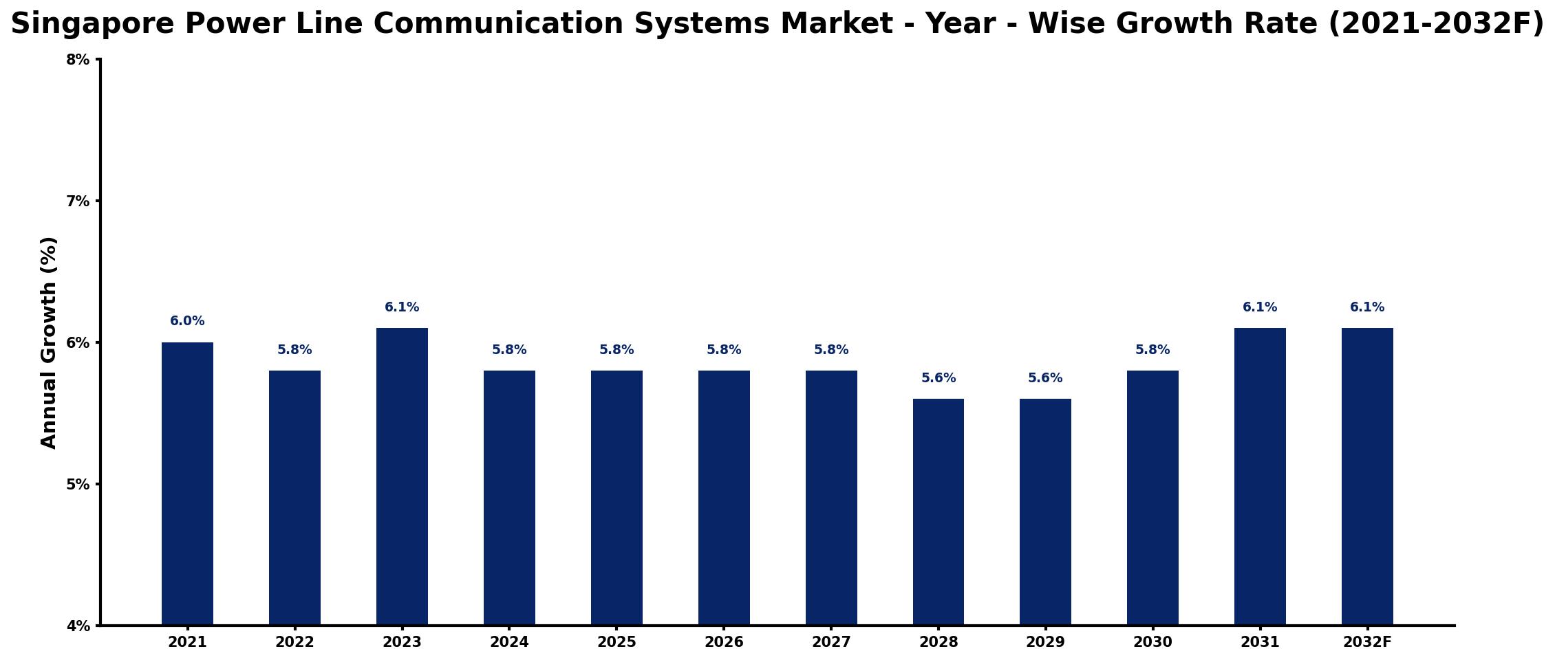 Singapore Power Line Communication Systems Market Year-wise Growth Rate and Key Drivers