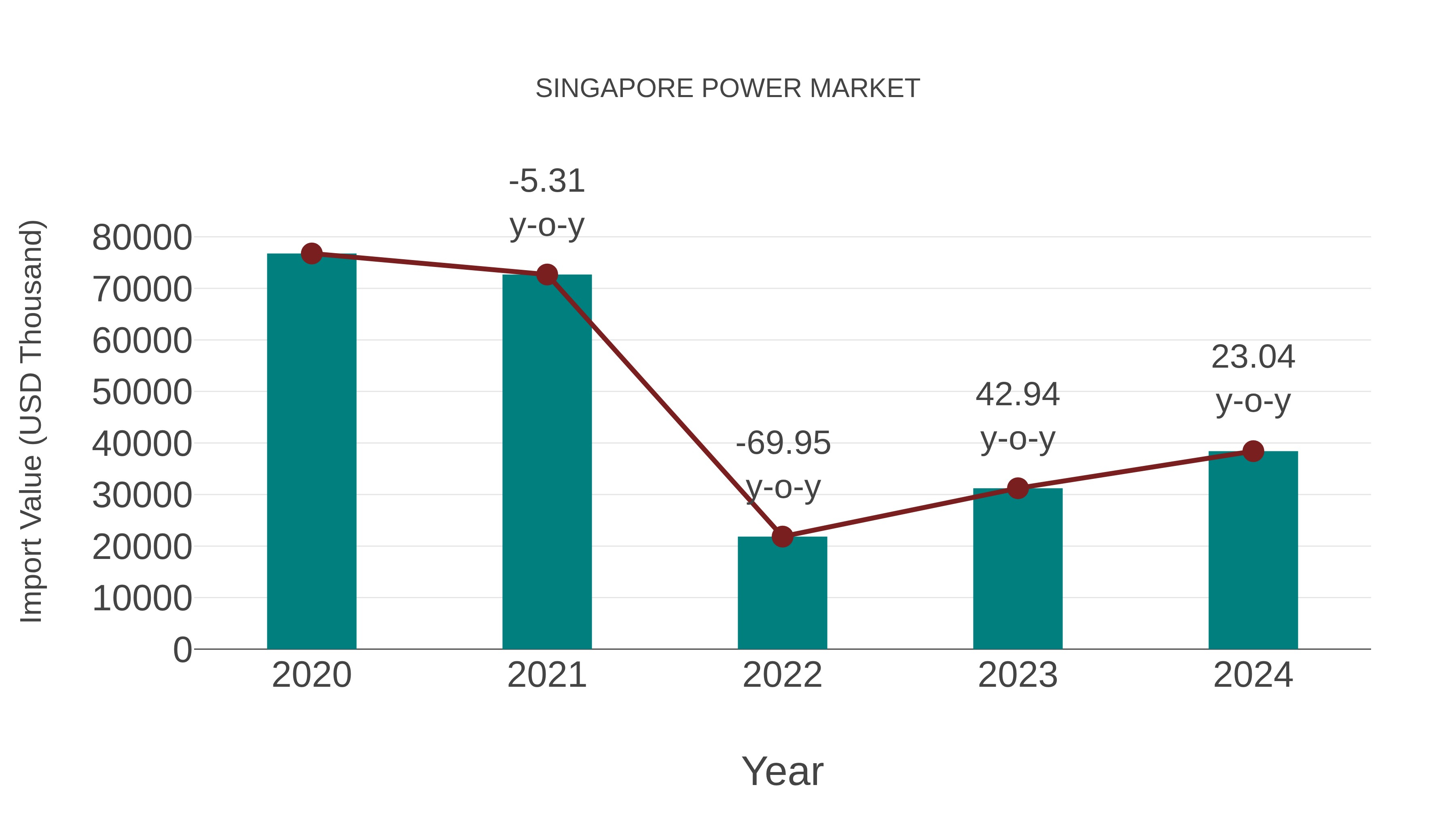  Singapore Power Market: Import Trend Analysis