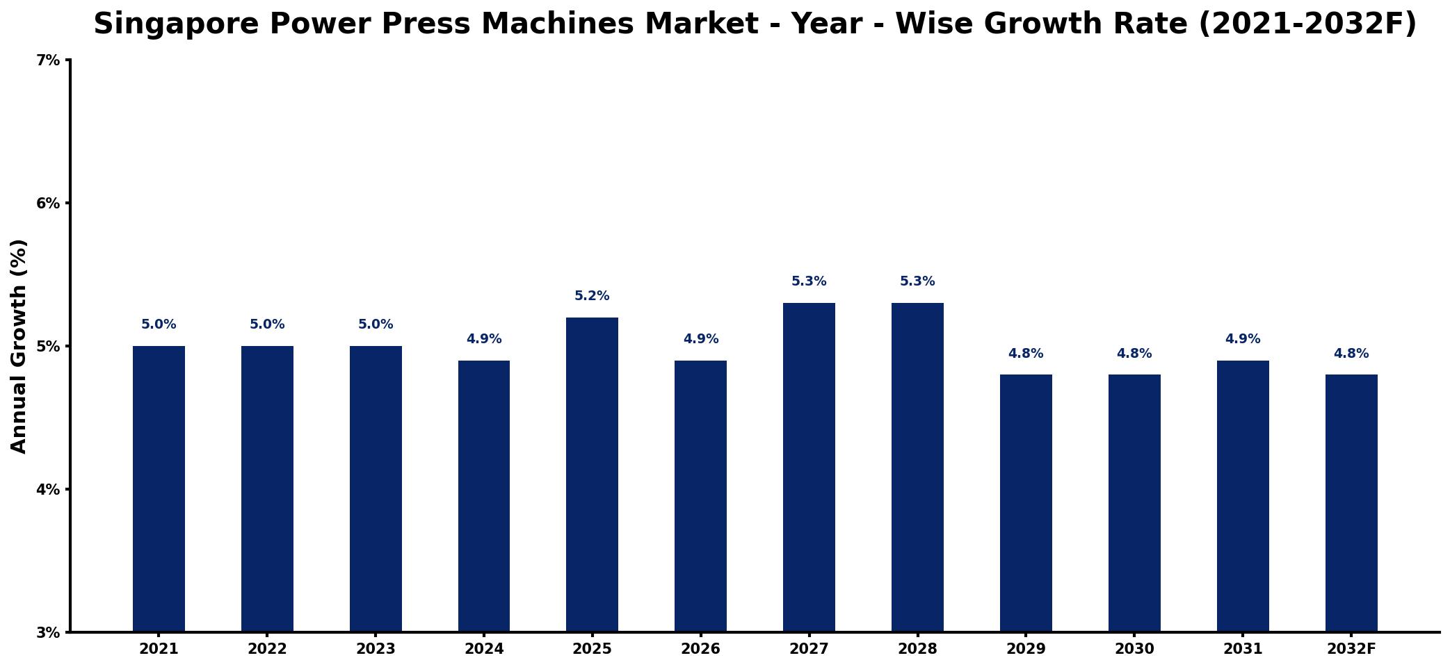 Singapore Power Press Machines Market Year-wise Growth Rate and Key Drivers