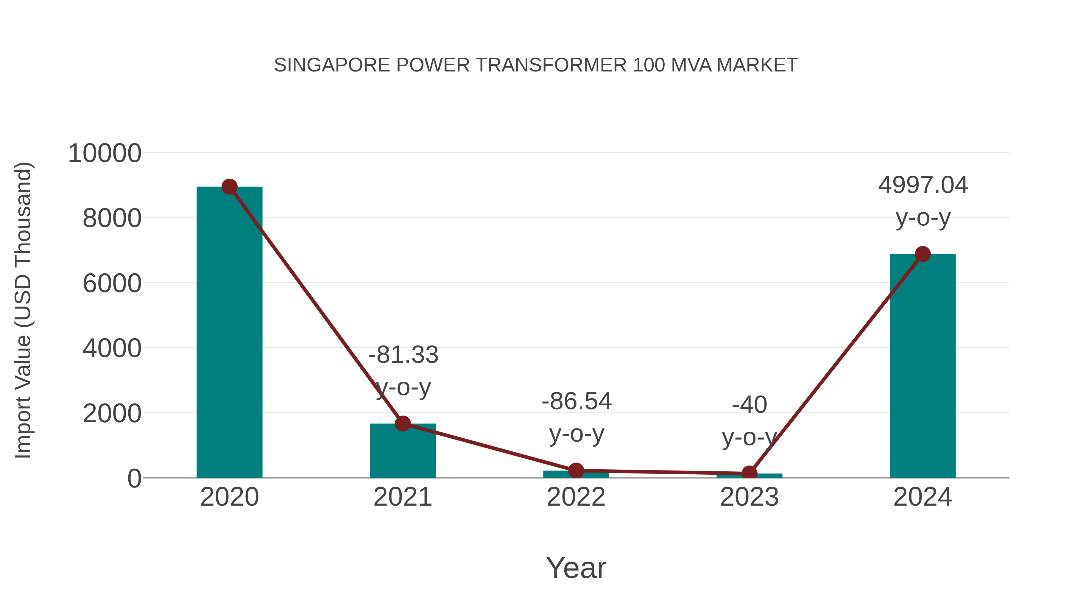  Singapore Power Transformer 100 Mva Market: Import Trend Analysis