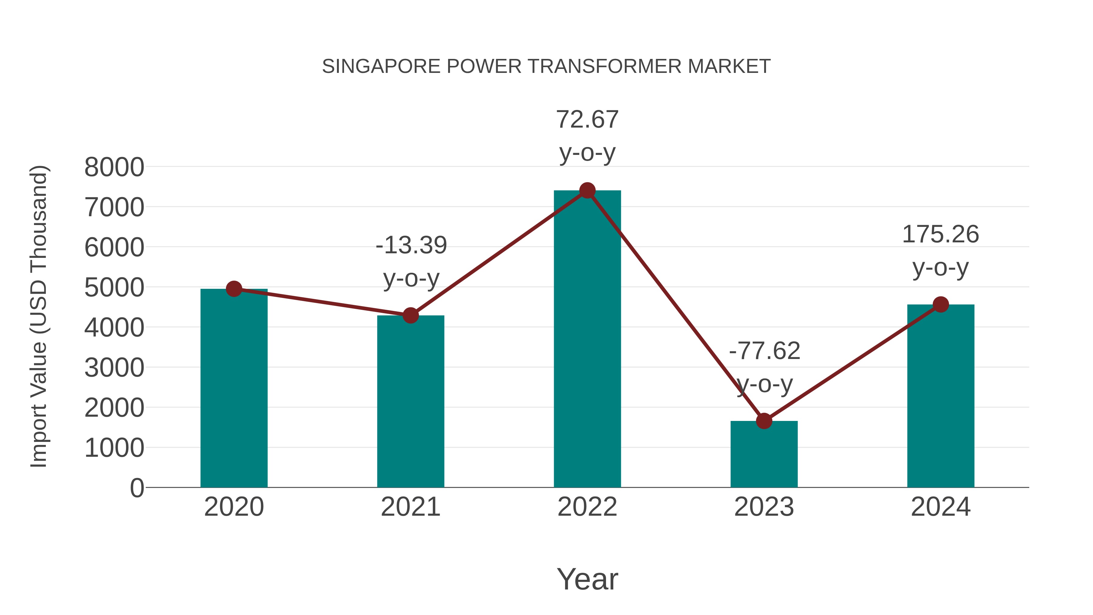  Singapore Power Transformer Market: Import Trend Analysis