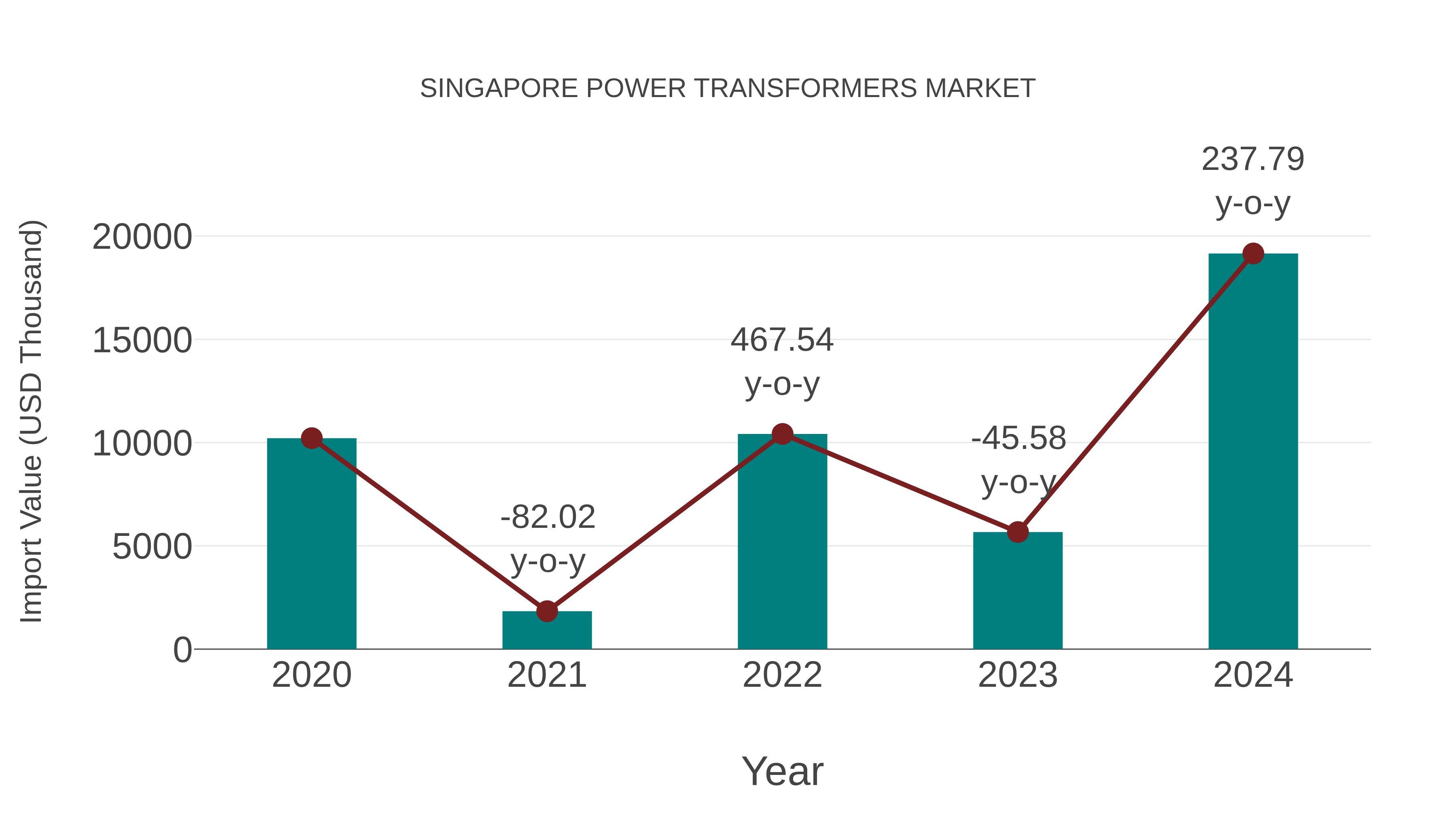 Singapore Power Transformers Market: Import Trend Analysis