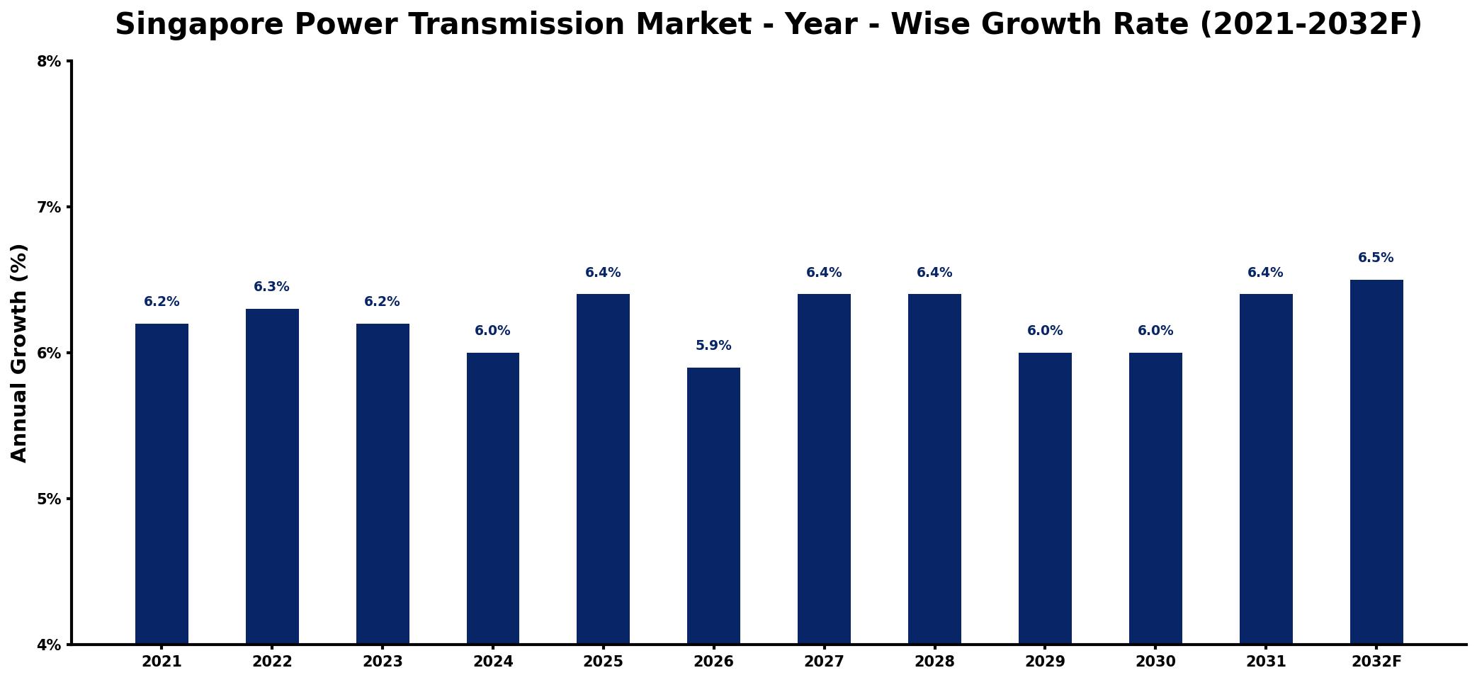 Singapore Power Transmission Market Year-wise Growth Rate and Key Drivers