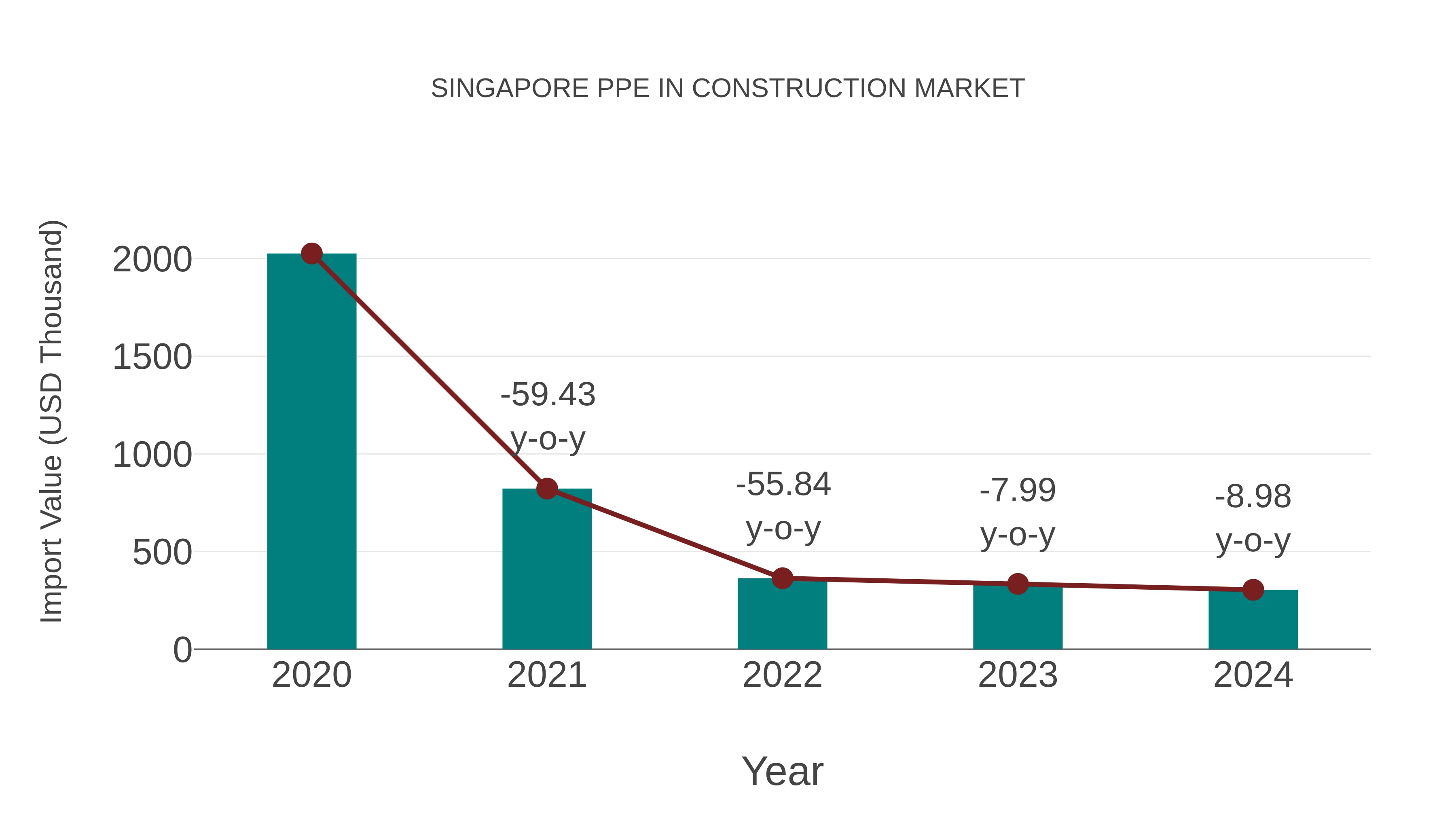  Singapore Ppe in Construction Market: Import Trend Analysis