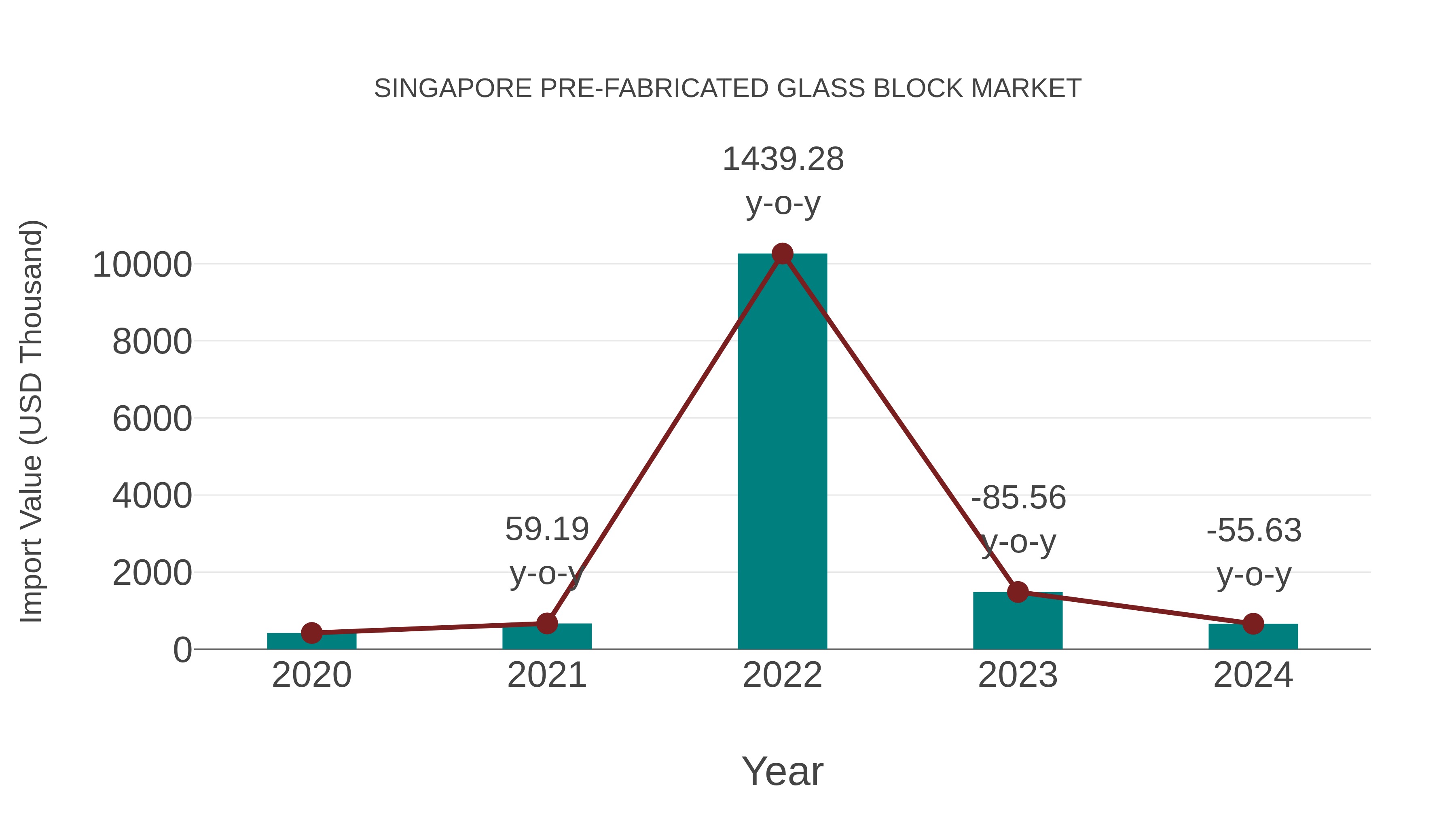 Singapore Pre-fabricated Glass Block Market: Import Trend Analysis