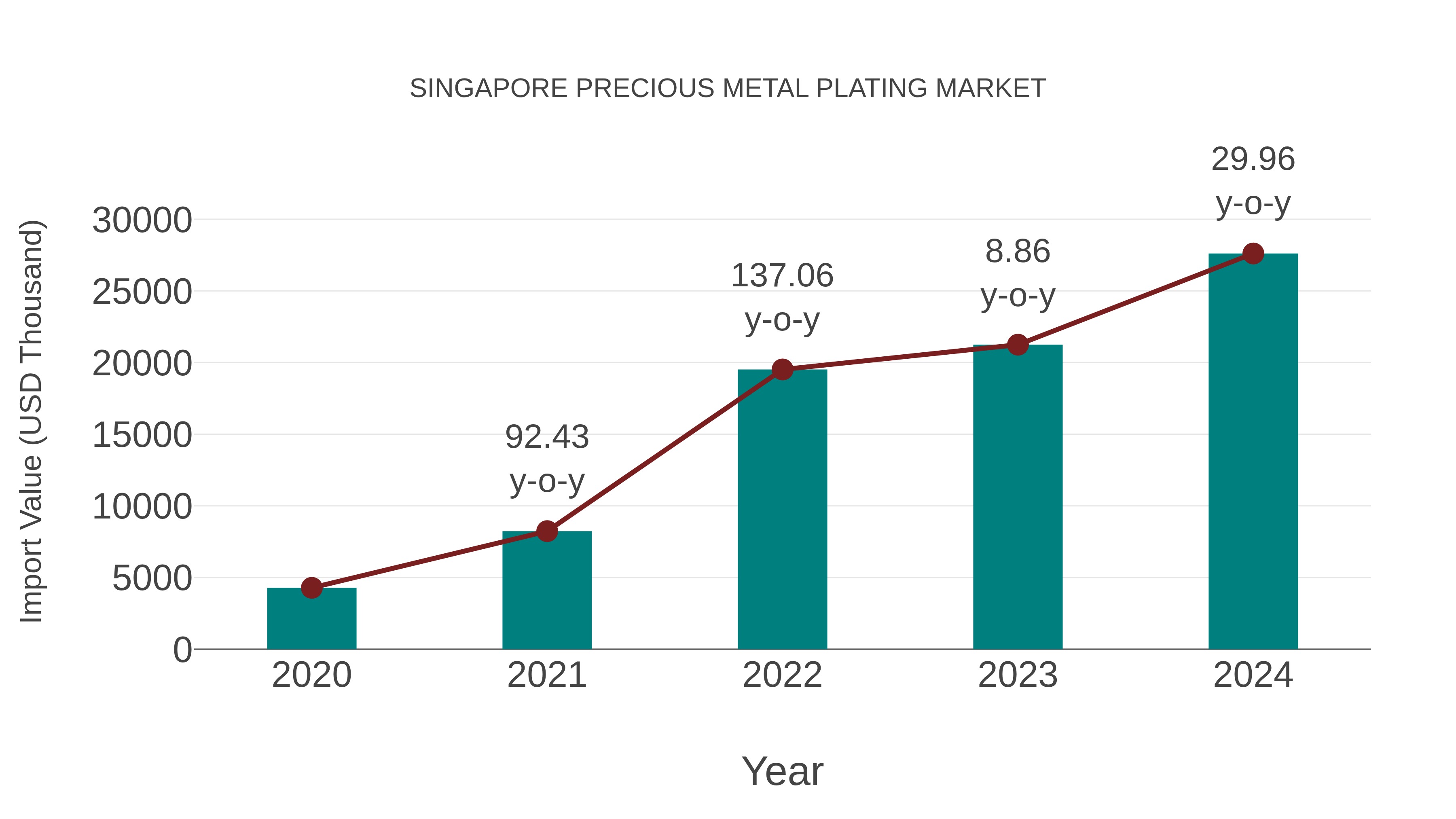  Singapore Precious Metal Plating Market: Import Trend Analysis