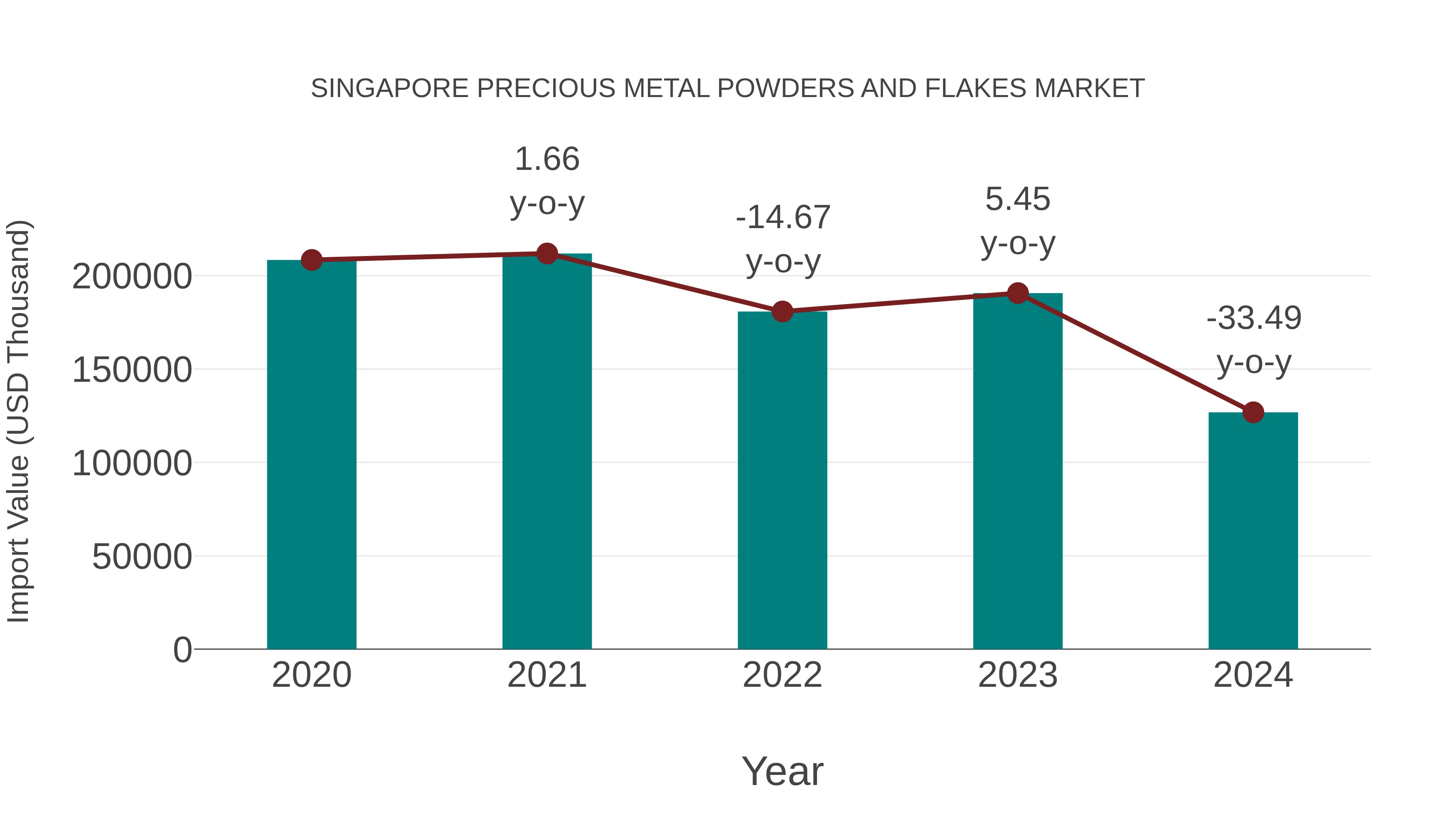 Singapore Precious Metal Powders and Flakes Market: Import Trend Analysis