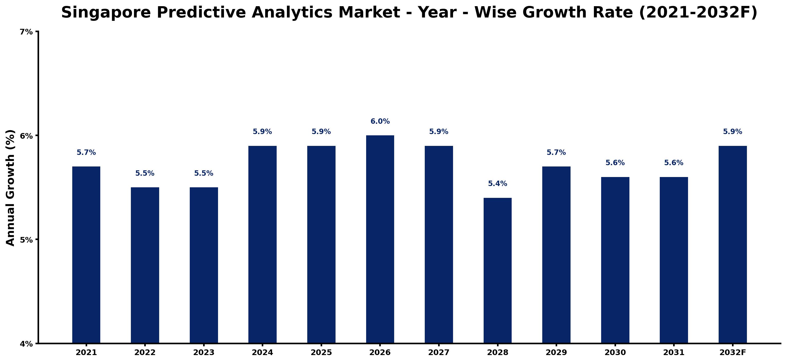 Singapore Predictive Analytics Market Year-wise Growth Rate and Key Drivers