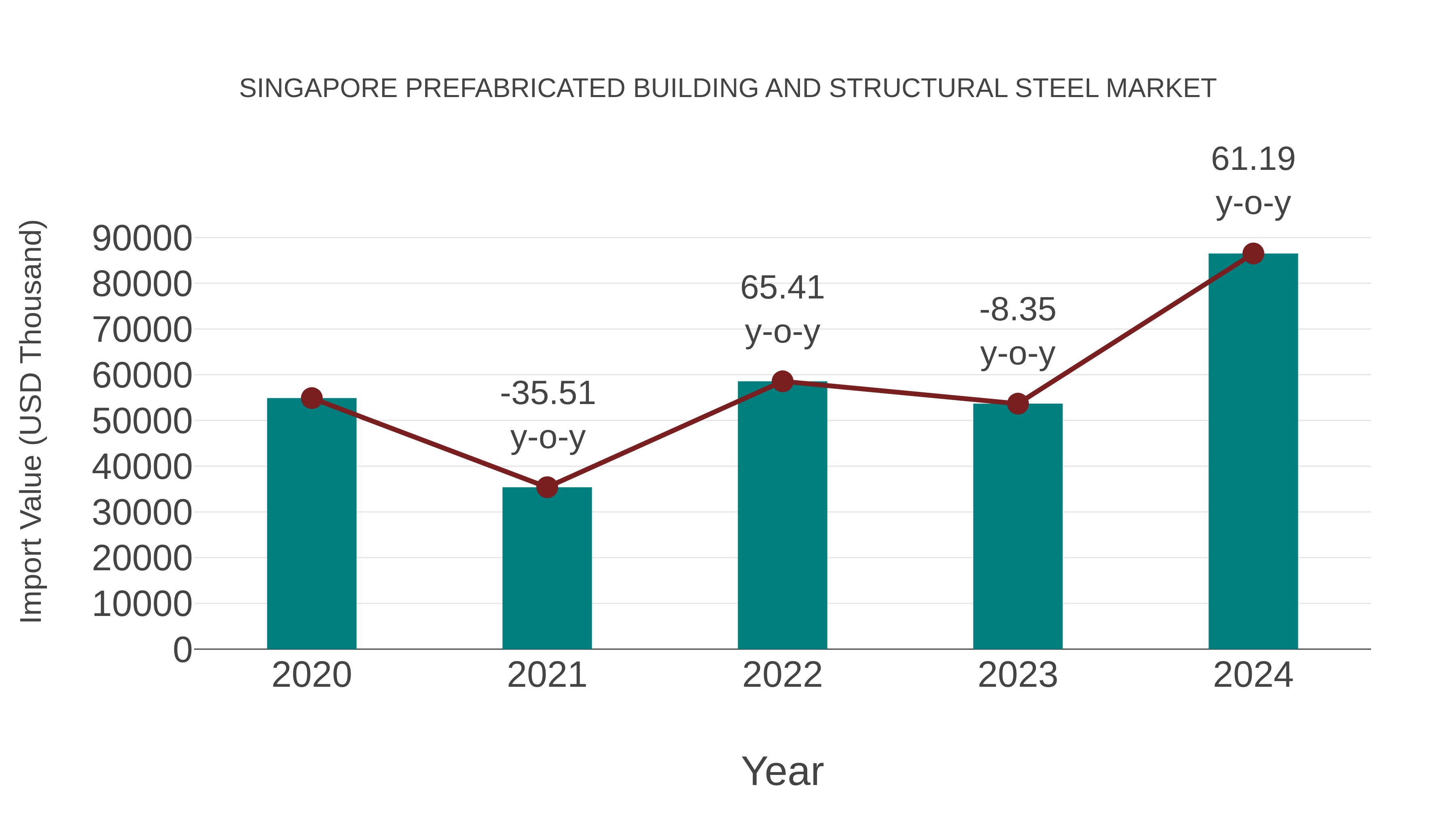 Singapore Prefabricated Building and Structural Steel Market: Import Trend Analysis