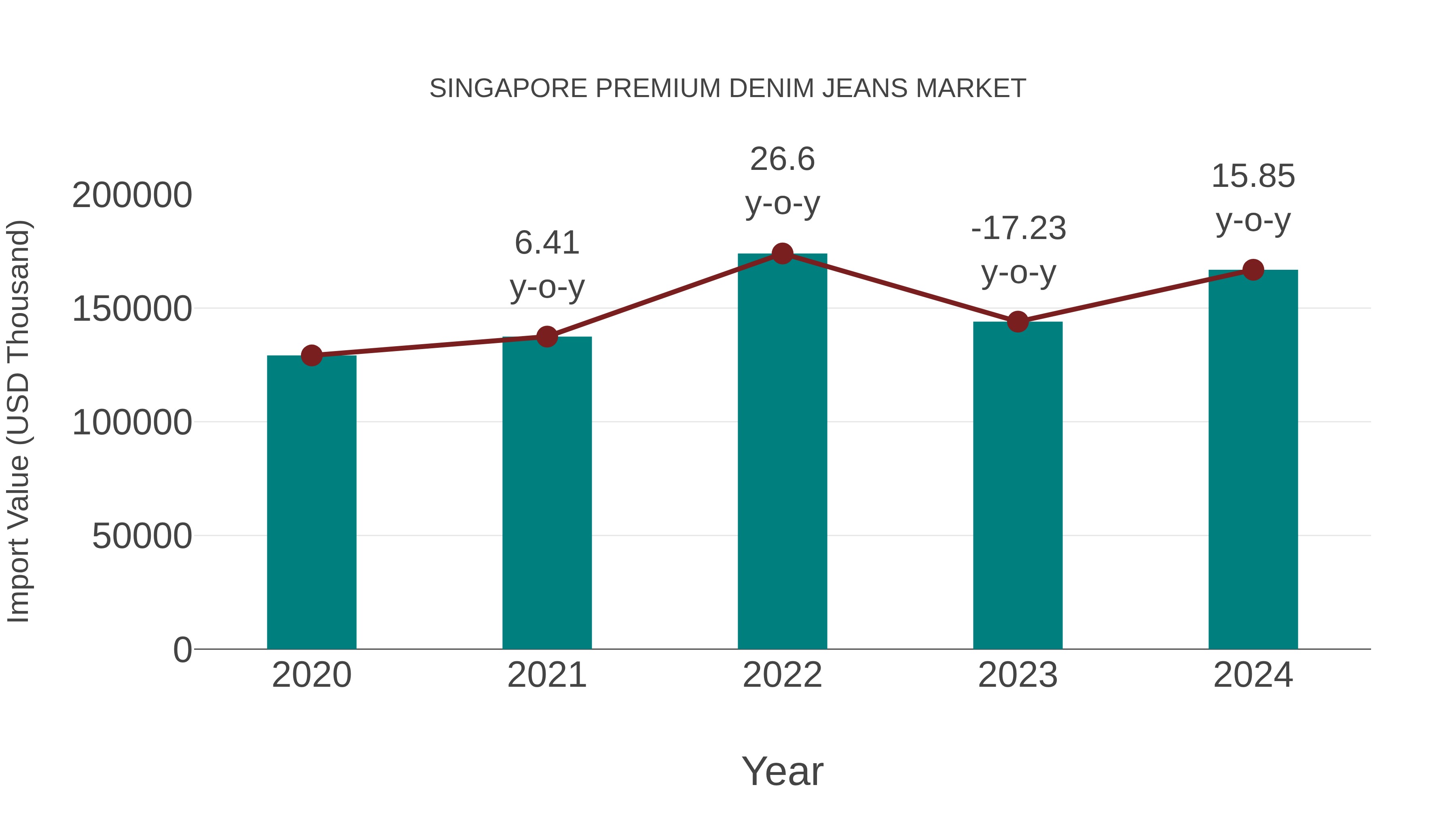  Singapore Premium Denim Jeans Market: Import Trend Analysis