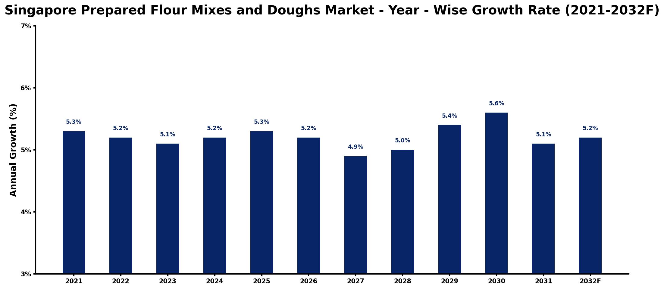 Singapore Prepared Flour Mixes and Doughs Market Year-wise Growth Rate and Key Drivers