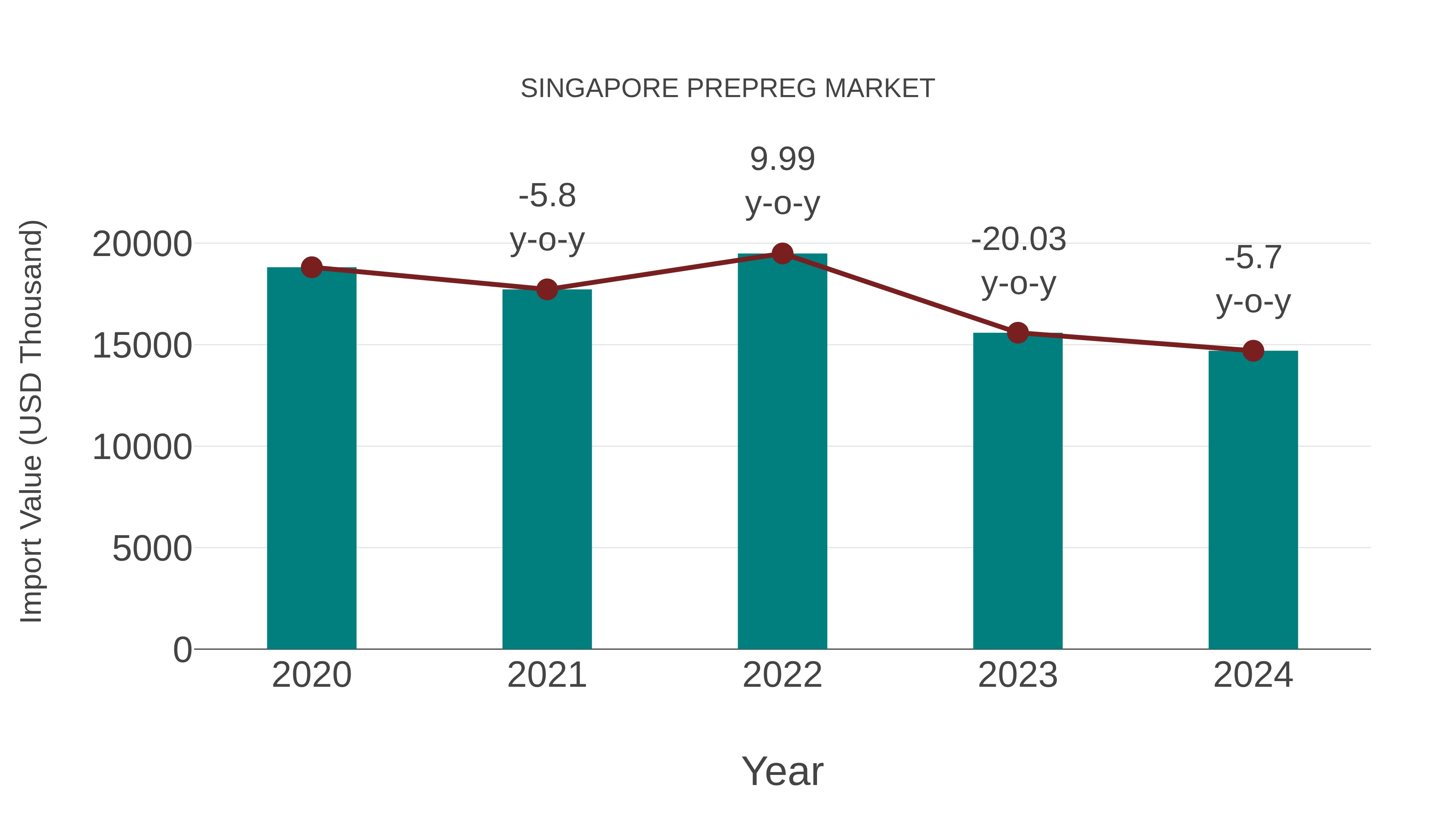  Singapore Prepreg Market: Import Trend Analysis
