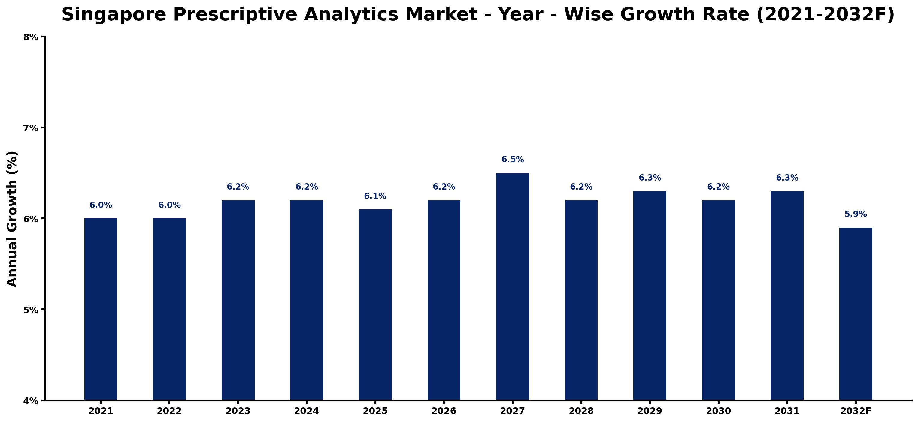 Singapore Prescriptive Analytics Market Year-wise Growth Rate and Key Drivers