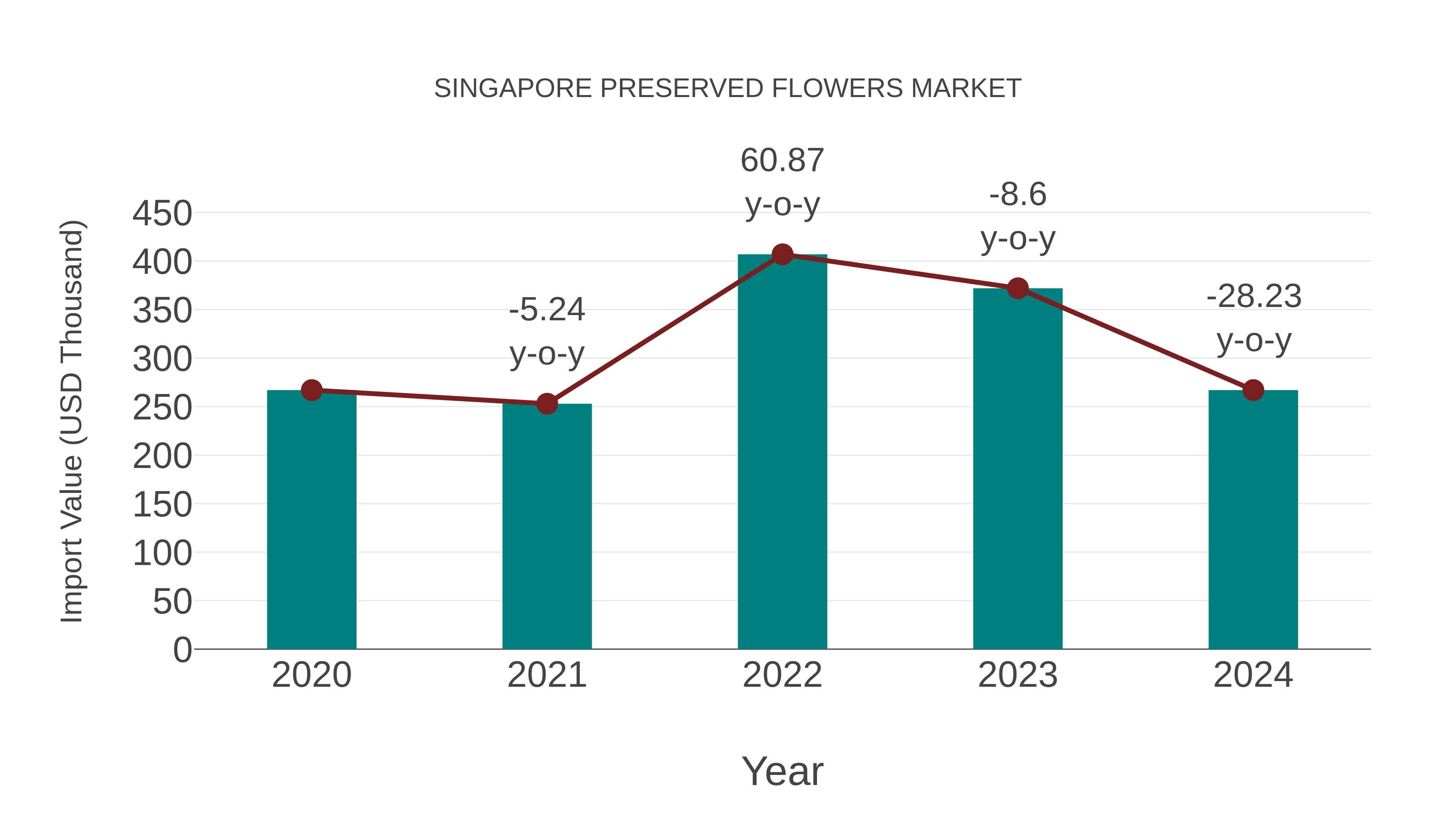  Singapore Preserved Flowers Market: Import Trend Analysis