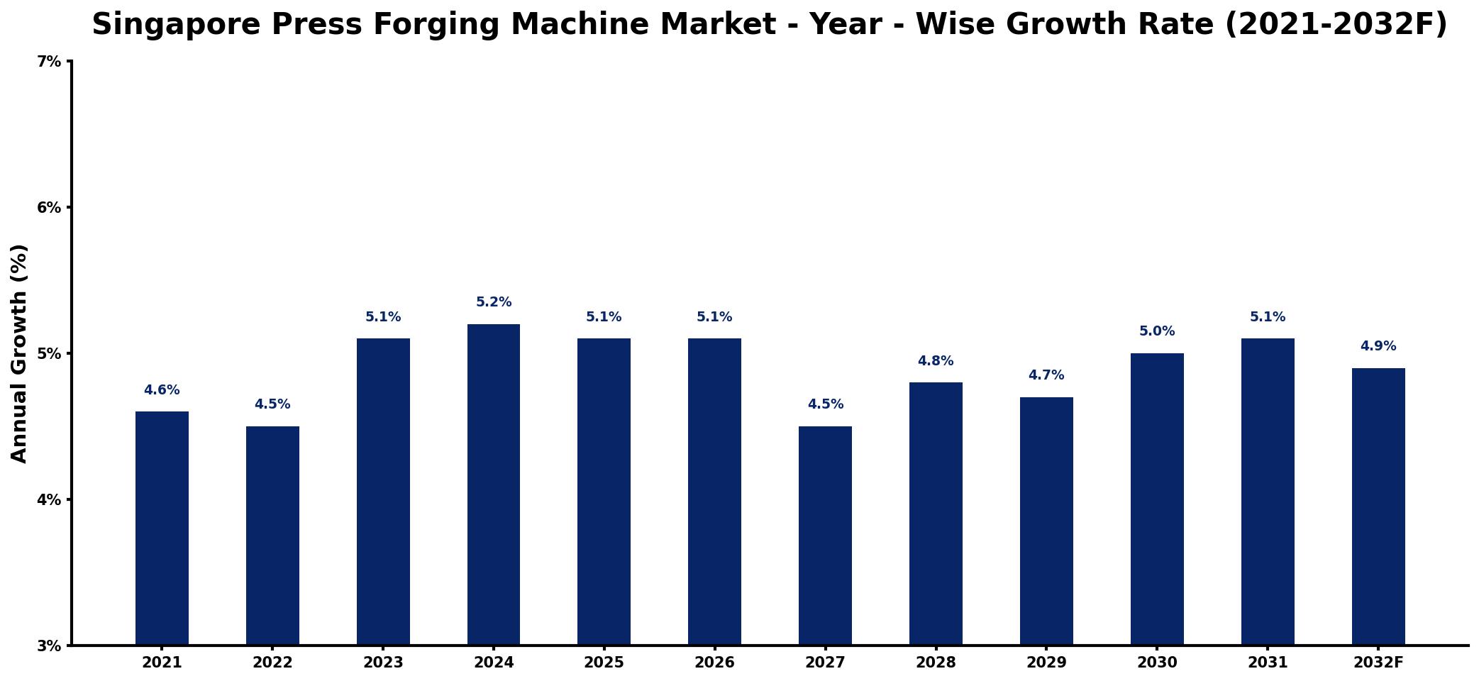 Singapore Press Forging Machine Market Year-wise Growth Rate and Key Drivers