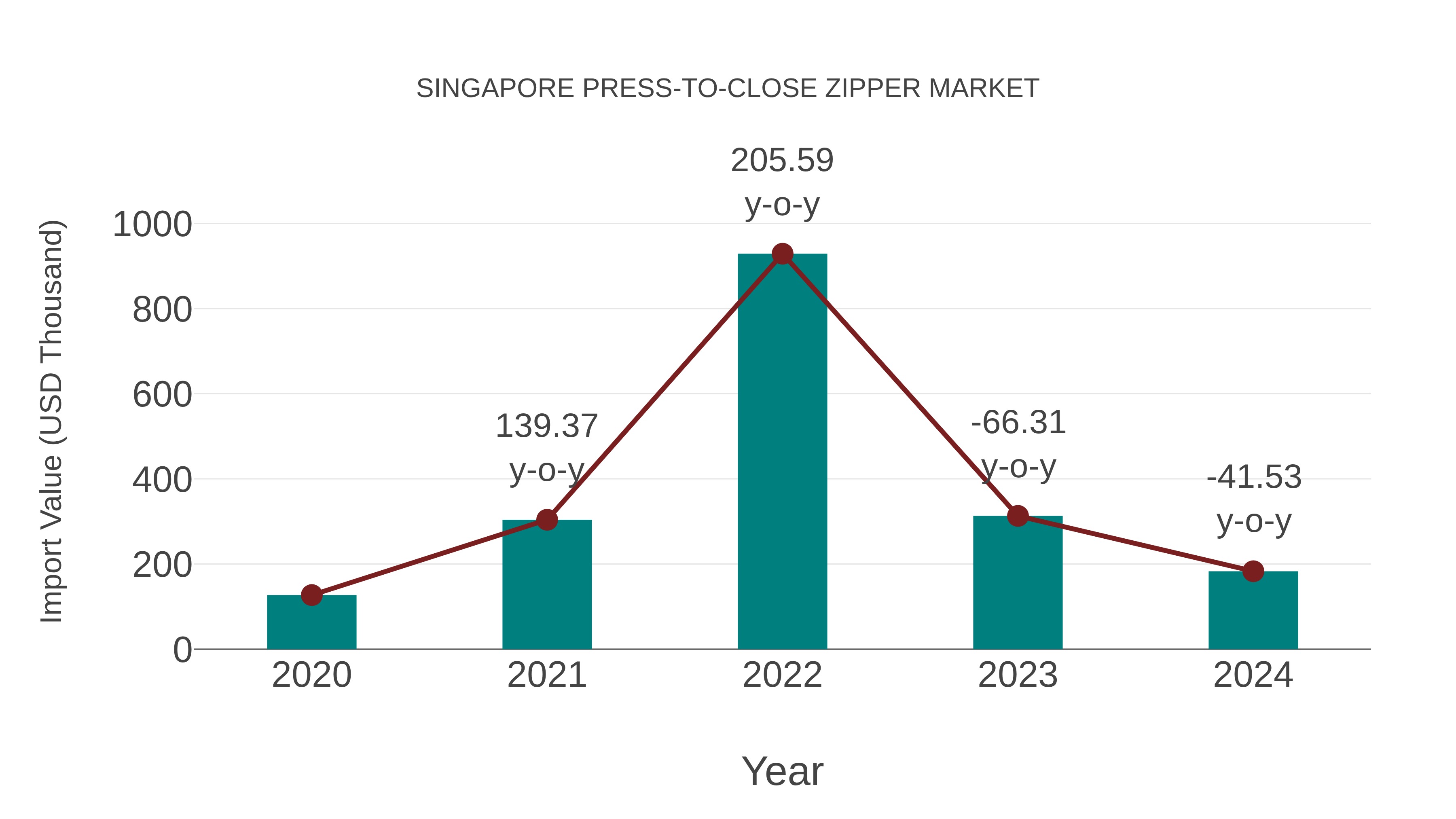  Singapore Press-to-close Zipper Market: Import Trend Analysis