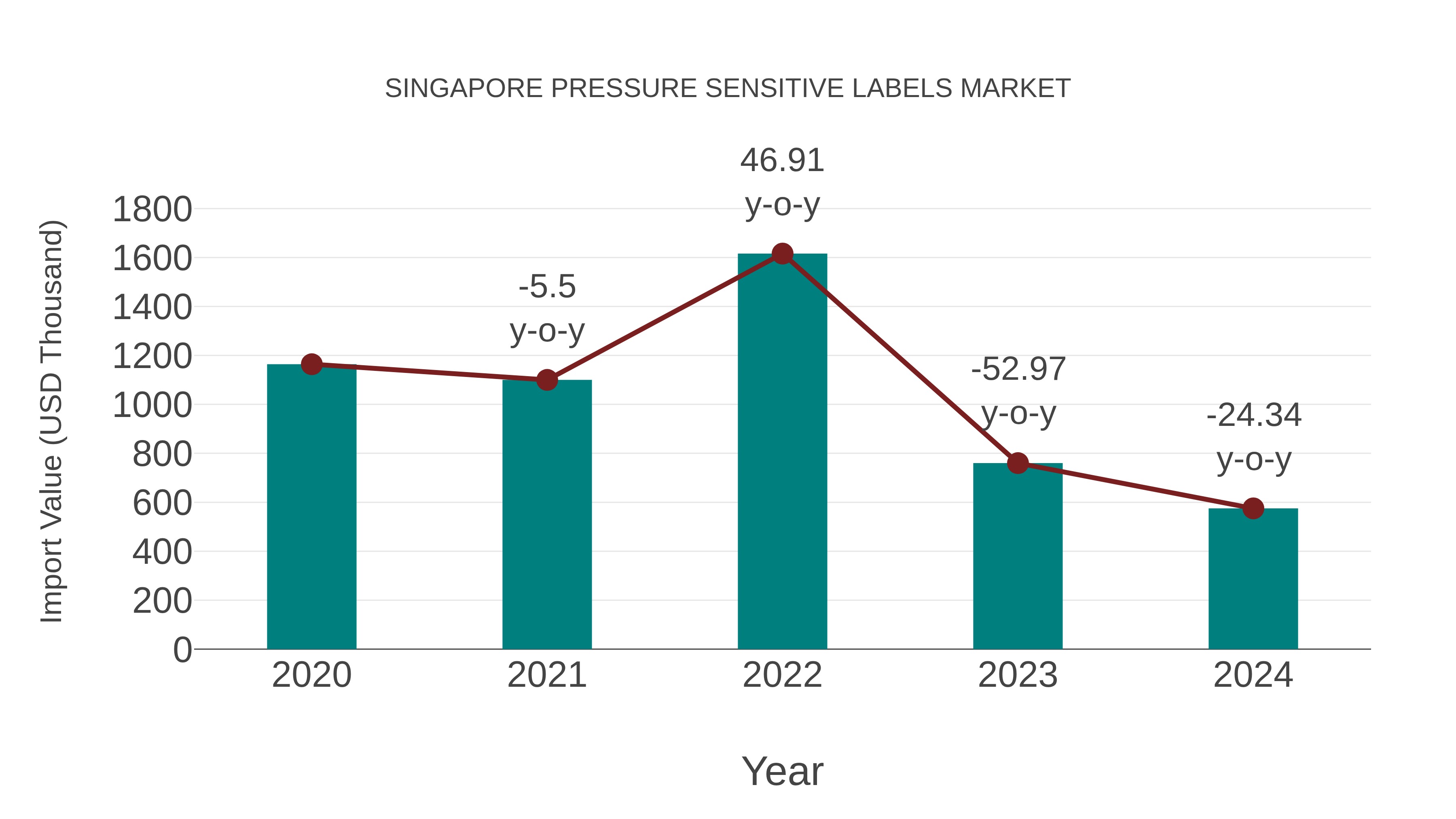 Singapore Pressure Sensitive Labels Market: Import Trend Analysis