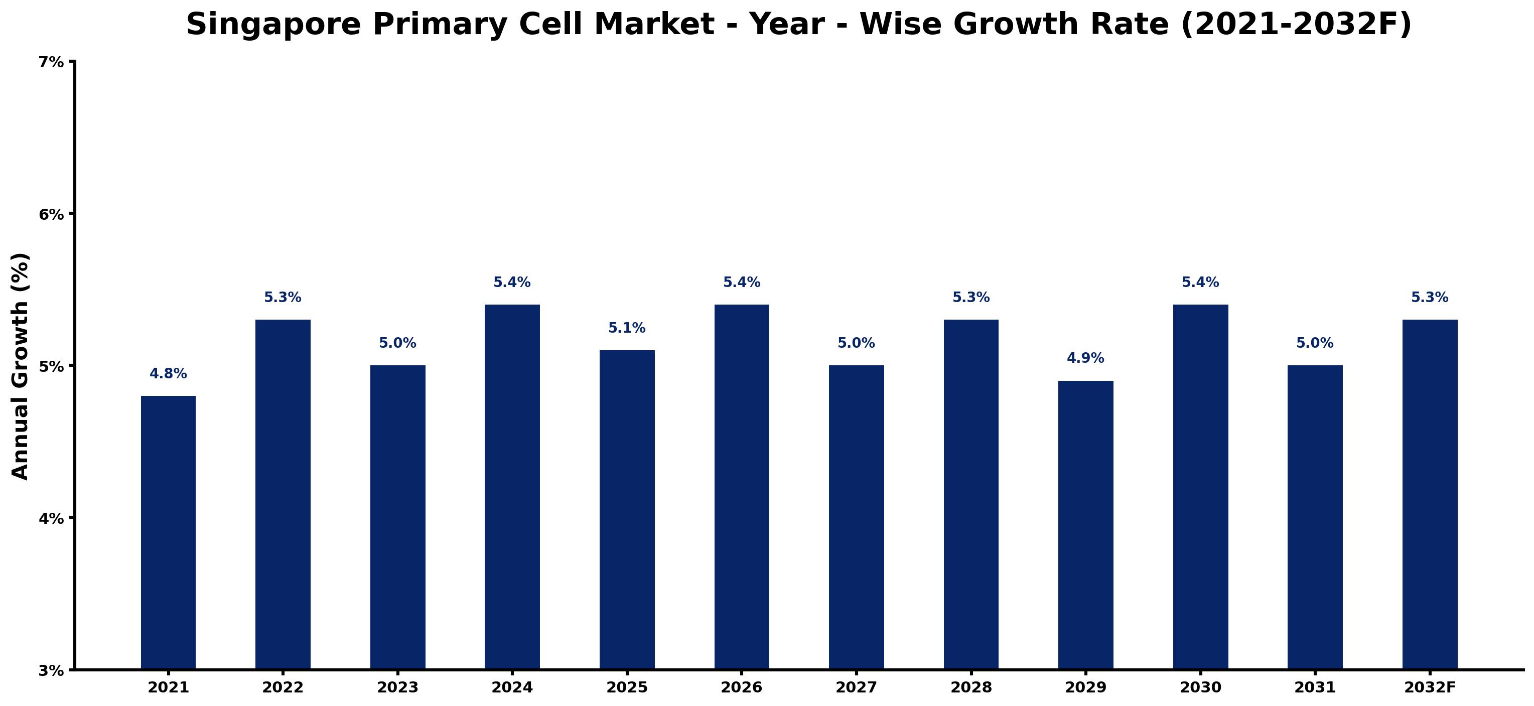 Singapore Primary Cell Market Year-wise Growth Rate and Key Drivers